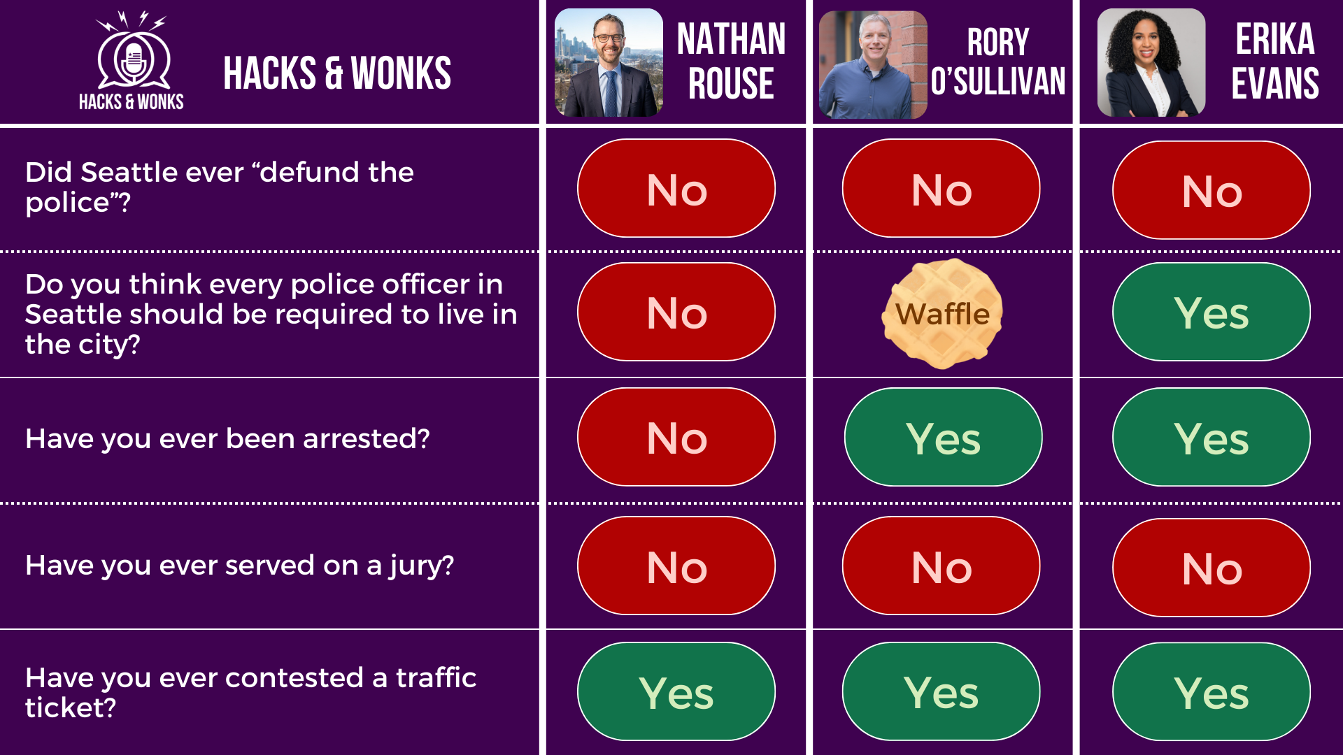 Q: Did Seattle ever “defund the police”? Nathan Rouse: No, Rory O’Sullivan: No, Erika Evans: No Q: Do you think every police officer in Seattle should be required to live in the city? Nathan Rouse: No, Rory O’Sullivan: Waffle, Erika Evans: Yes Q: Have you ever been arrested? Nathan Rouse: No, Rory O’Sullivan: Yes, Erika Evans: Yes Q: Have you ever served on a jury? Nathan Rouse: No, Rory O’Sullivan: No, Erika Evans: No Q: Have you ever contested a traffic ticket? Nathan Rouse: Yes, Rory O’Sullivan: Yes, Erika Evans: Yes