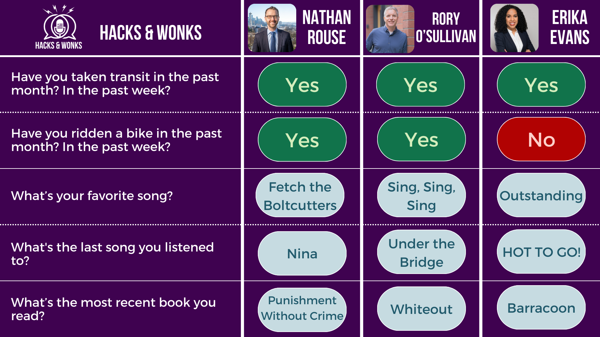 Q: Have you taken transit in the past month? In the past week? Nathan Rouse: Yes, Rory O’Sullivan: Yes, Erika Evans: Yes Q: Have you ridden a bike in the past month? In the past week? Nathan Rouse: Yes, Rory O’Sullivan: Yes, Erika Evans: No Q: What’s your favorite song? Nathan Rouse: Fetch the Boltcutters, Rory O’Sullivan: Sing, Sing, SIng, Erika Evans: Outstanding Q: What's the last song you listened to? Nathan Rouse: Nina, Rory O’Sullivan: Under the Bridge, Erika Evans: HOT TO GO! Q: What’s the most recent book you read? Nathan Rouse: Punishment Without Crime, Rory O’Sullivan: Whiteout, Erika Evans: Barracoon