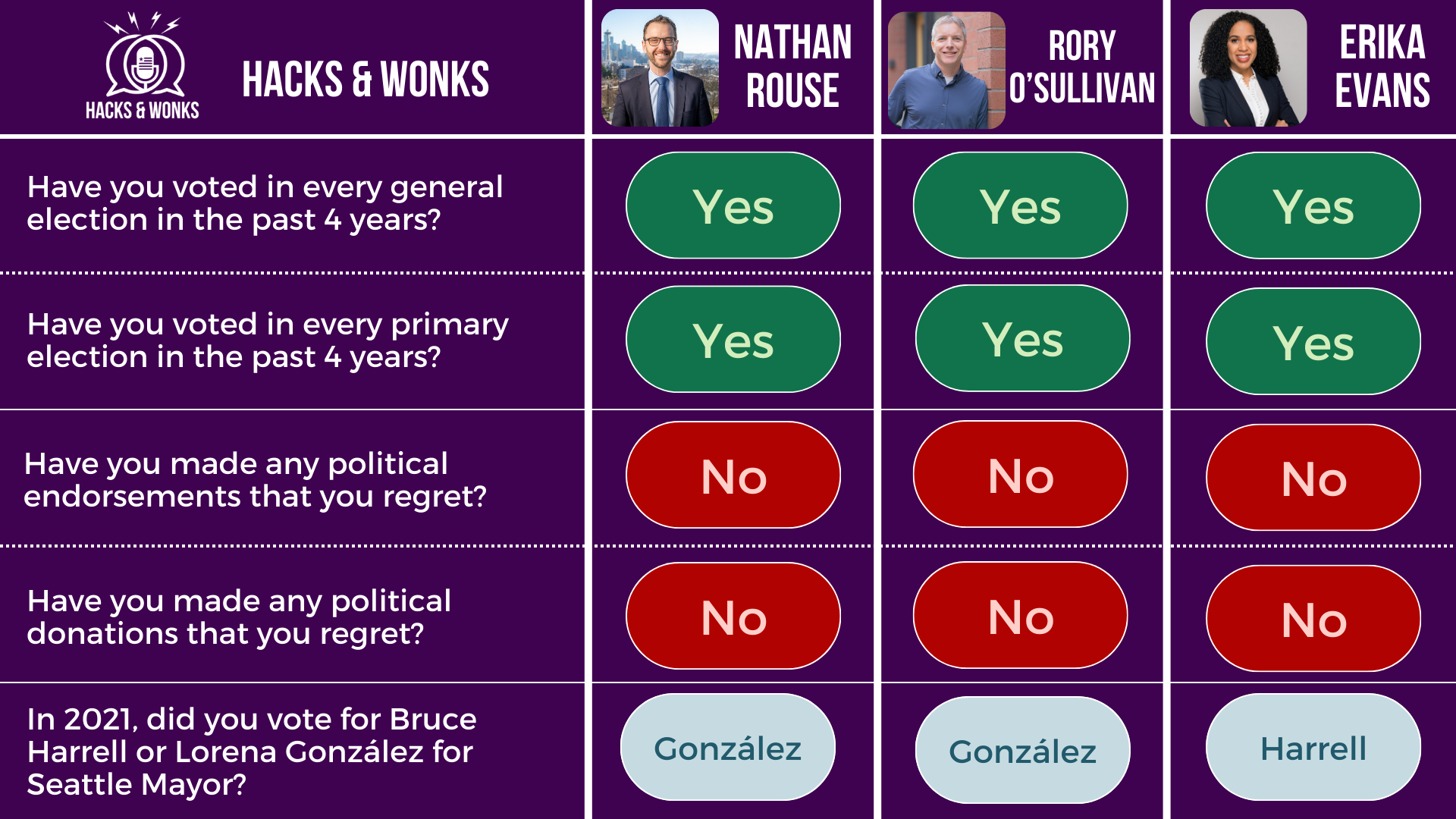 Q: Have you voted in every general election in the past 4 years? Nathan Rouse: Yes, Rory O’Sullivan: Yes, Erika Evans: Yes Q: Have you voted in every primary election in the past 4 years? Nathan Rouse: Yes, Rory O’Sullivan: Yes, Erika Evans: Yes Q: Have you made any political endorsements that you regret? Nathan Rouse: No, Rory O’Sullivan: No, Erika Evans: No Q: Have you made any political donations that you regret? Nathan Rouse: No, Rory O’Sullivan: No, Erika Evans: No Q: In 2021, did you vote for Bruce Harrell or Lorena González for Seattle Mayor? Nathan Rouse: González, Rory O’Sullivan: González, Erika Evans: Harrell