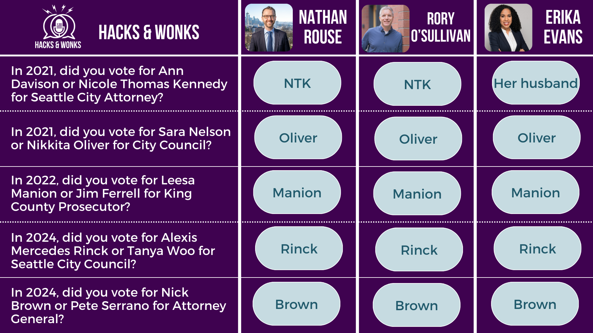 Q: In 2021, did you vote for Ann Davison or Nicole Thomas Kennedy for Seattle City Attorney? Nathan Rouse: NTK, Rory O’Sullivan: NTK, Erika Evans: Her husband Q: In 2021, did you vote for Sara Nelson or Nikkita Oliver for City Council? Nathan Rouse: Oliver, Rory O’Sullivan: Oliver, Erika Evans: Oliver Q: In 2022, did you vote for Leesa Manion or Jim Ferrell for King County Prosecutor? Nathan Rouse: Manion, Rory O’Sullivan: Manion, Erika Evans: Manion Q: In 2024, did you vote for Alexis Mercedes Rinck or Tanya Woo for Seattle City Council? Nathan Rouse: Rinck, Rory O’Sullivan: Rinck, Erika Evans: Rinck Q: In 2024, did you vote for Nick Brown or Pete Serrano for Attorney General? Nathan Rouse: Brown, Rory O’Sullivan: Brown, Erika Evans: Brown