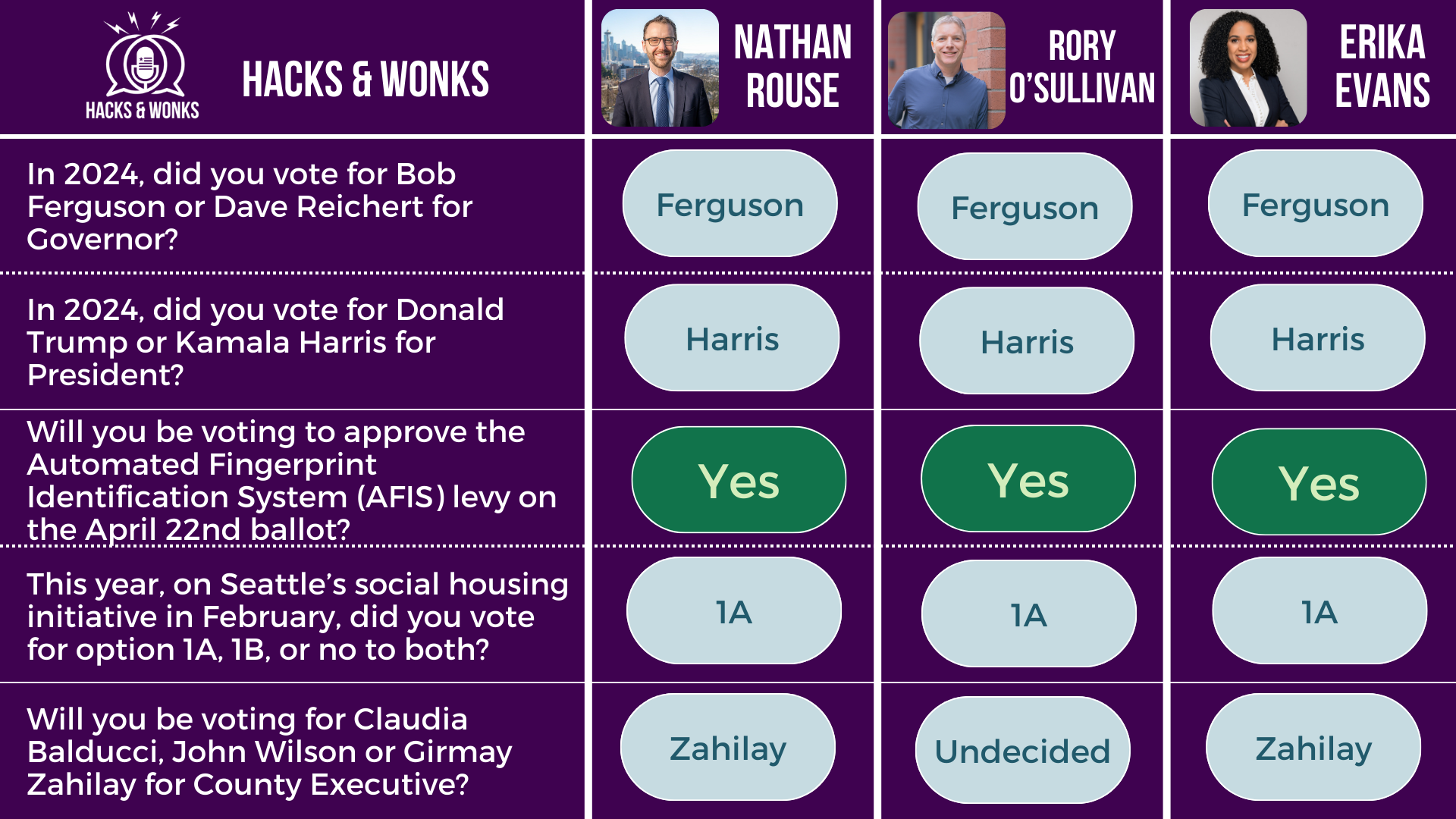 Q: In 2024, did you vote for Bob Ferguson or Dave Reichert for Governor? Nathan Rouse: Ferguson, Rory O’Sullivan: Ferguson, Erika Evans: Ferguson Q: In 2024, did you vote for Donald Trump or Kamala Harris for President? Nathan Rouse: Harris, Rory O’Sullivan: Harris, Erika Evans: Harris Q: Will you be voting to approve the Automated Fingerprint Identification System (AFIS) levy on the April 22nd ballot? Nathan Rouse: Yes, Rory O’Sullivan: Yes, Erika Evans: Yes Q: This year, on Seattle’s social housing initiative in February, did you vote for option 1A, 1B, or no to both? Nathan Rouse: 1A, Rory O’Sullivan: 1A, Erika Evans: 1A Q: Will you be voting for Claudia Balducci, John Wilson or Girmay Zahilay for County Executive? Nathan Rouse: Zahilay, Rory O’Sullivan: Undecided, Erika Evans: Zahilay