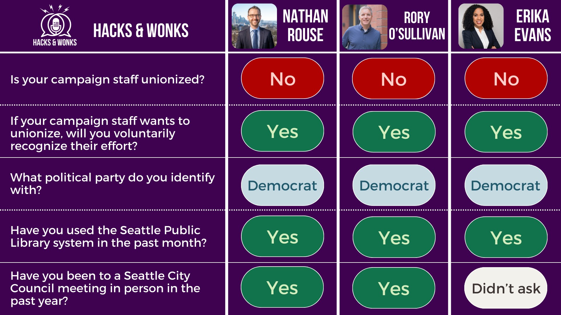 Q: Is your campaign staff unionized? Nathan Rouse: No, Rory O’Sullivan: No, Erika Evans: No Q: If your campaign staff wants to unionize, will you voluntarily recognize their effort? Nathan Rouse: Yes, Rory O’Sullivan: Yes, Erika Evans: Yes Q: What political party do you identify with? Nathan Rouse: Democrat, Rory O’Sullivan: Democrat, Erika Evans: Democrat Q: Have you used the Seattle Public Library system in the past month? Nathan Rouse: Yes, Rory O’Sullivan: Yes, Erika Evans: Yes Q: Have you been to a Seattle City Council meeting in person in the past year? Nathan Rouse: Yes, Rory O’Sullivan: Yes, Erika Evans: Didn’t ask