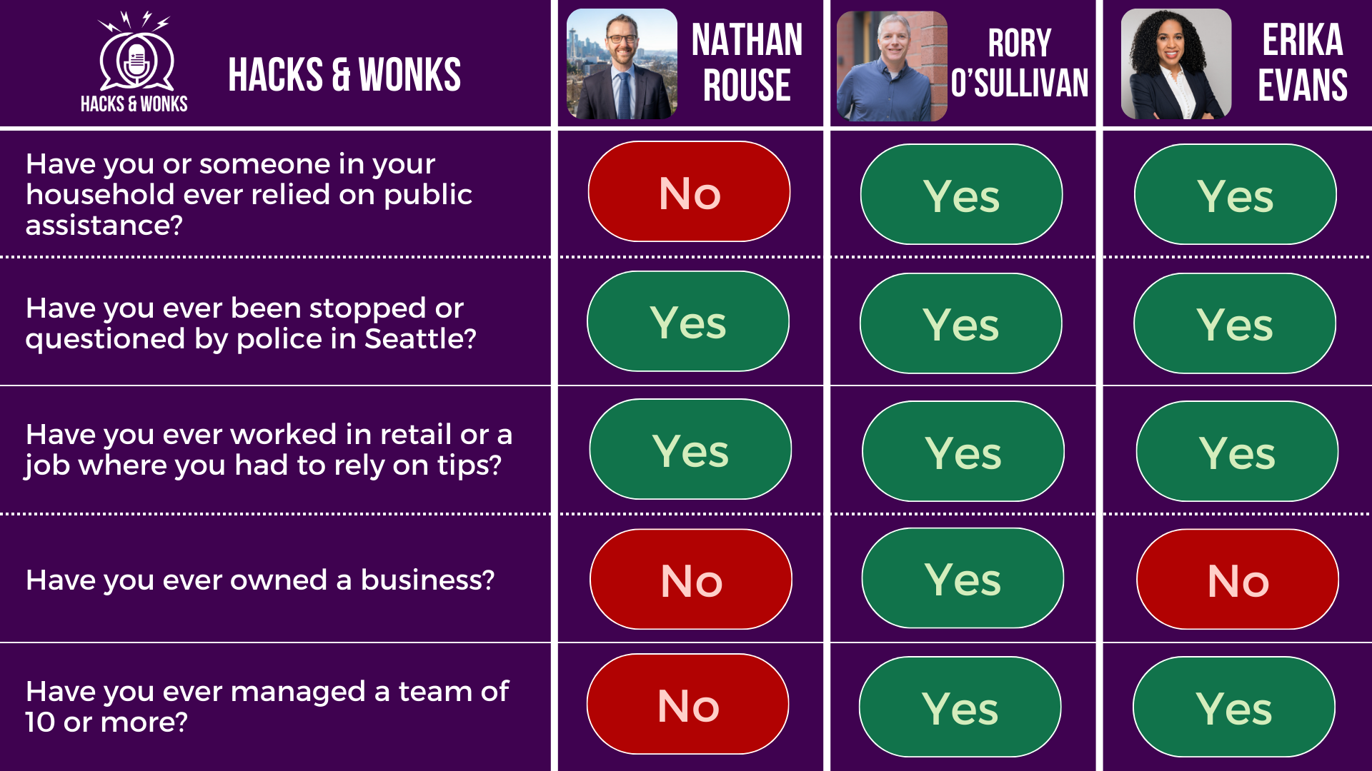 Q: Have you or someone in your household ever relied on public assistance? Nathan Rouse: No, Rory O’Sullivan: Yes, Erika Evans: Yes Q: Have you ever been stopped or questioned by police in Seattle? Nathan Rouse: Yes, Rory O’Sullivan: Yes, Erika Evans: Yes Q: Have you ever worked in retail or a job where you had to rely on tips? Nathan Rouse: Yes, Rory O’Sullivan: Yes, Erika Evans: Yes Q: Have you ever owned a business? Nathan Rouse: No, Rory O’Sullivan: Yes, Erika Evans: No Q: Have you ever managed a team of 10 or more? Nathan Rouse: No, Rory O’Sullivan: Yes, Erika Evans: Yes