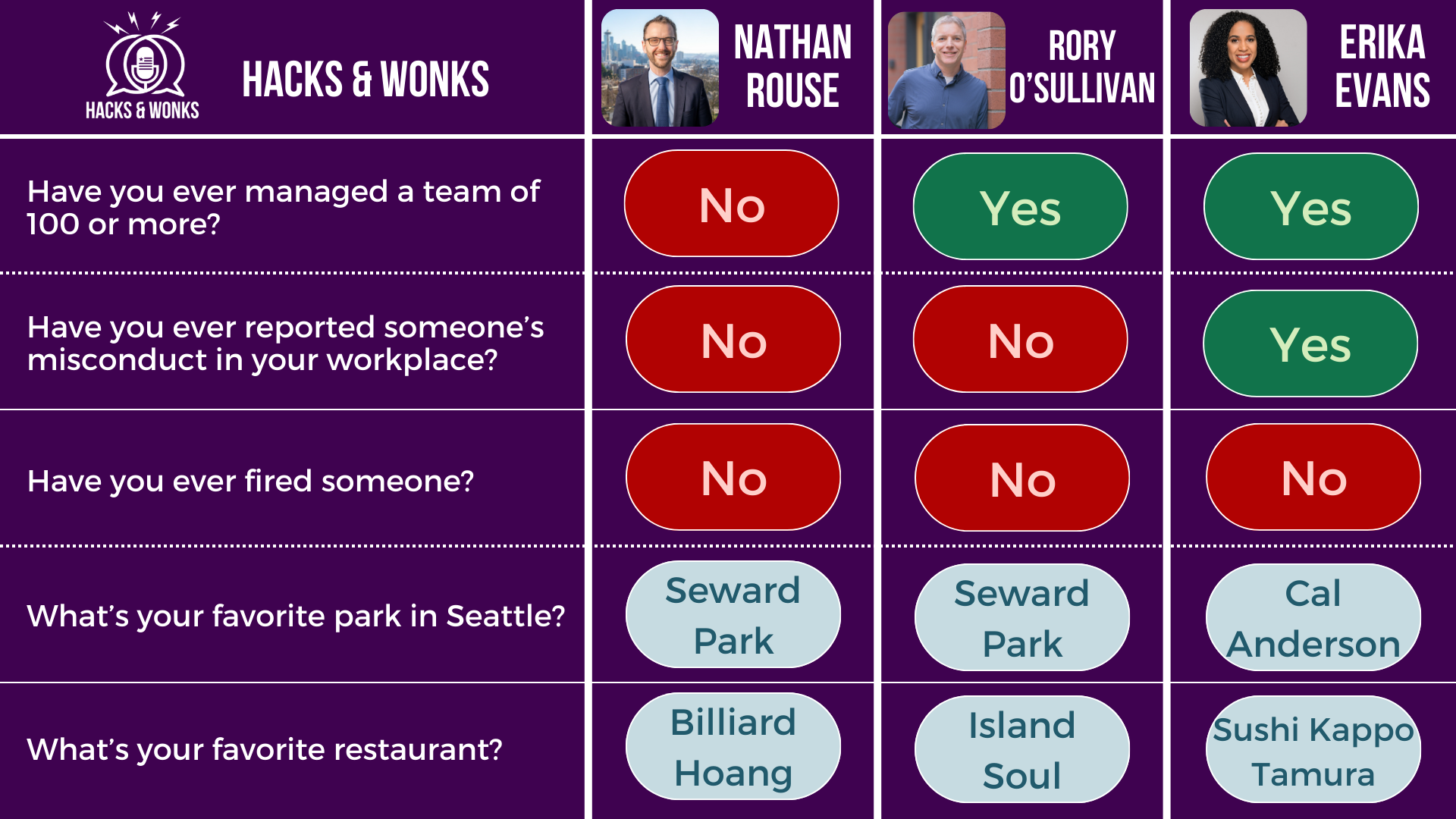 Q: Have you ever managed a team of 100 or more? Nathan Rouse: No, Rory O’Sullivan: Yes, Erika Evans: Yes Q: Have you ever reported someone’s misconduct in your workplace? Nathan Rouse: No, Rory O’Sullivan: No, Erika Evans: Yes Q: Have you ever fired someone? Nathan Rouse: No, Rory O’Sullivan: No, Erika Evans: No Q: What’s your favorite park in Seattle? Nathan Rouse: Seward Park, Rory O’Sullivan: Seward Park, Erika Evans: Cal Anderson Q: What’s your favorite restaurant? Nathan Rouse: Billiard Hoang, Rory O’Sullivan: Island Soul, Erika Evans: Sushi Kappo Tamura