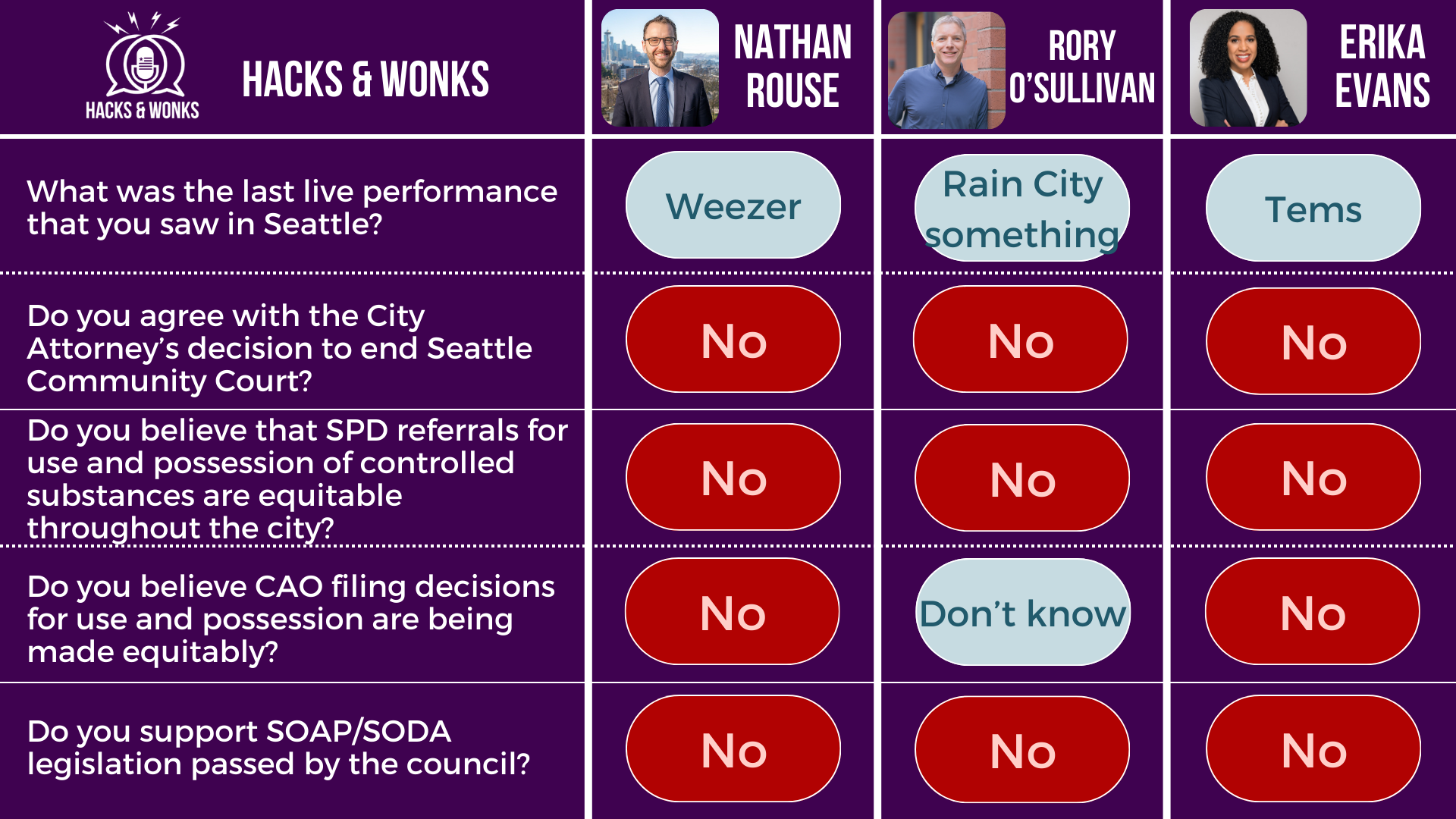 Q: What was the last live performance that you saw in Seattle? Nathan Rouse: Weezer, Rory O’Sullivan: Rain City something, Erika Evans: Tems Q: Do you agree with the City Attorney’s decision to end Seattle Community Court? Nathan Rouse: No, Rory O’Sullivan: No, Erika Evans: No Q: Do you believe that SPD referrals for use and possession of controlled substances are equitable throughout the city? Nathan Rouse: No, Rory O’Sullivan: No, Erika Evans: No Q: Do you believe CAO filing decisions for use and possession are being made equitably? Nathan Rouse: No, Rory O’Sullivan: Don’t know, Erika Evans: No Q: Do you support SOAP/SODA legislation passed by the council? Nathan Rouse: No, Rory O’Sullivan: No, Erika Evans: No