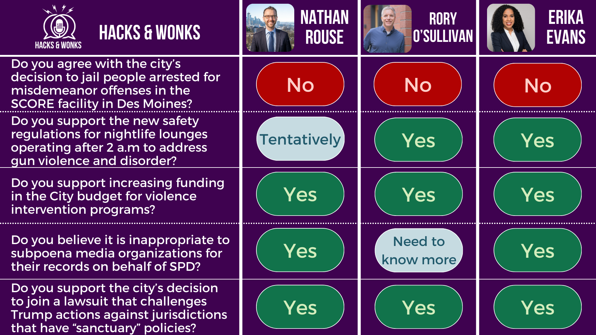 Q: Do you agree with the city’s decision to jail people arrested for misdemeanor offenses in the SCORE facility in Des Moines? Nathan Rouse: No, Rory O’Sullivan: No, Erika Evans: No Q: Do you support the new safety regulations for nightlife lounges operating after 2 a.m to address gun violence and disorder? Nathan Rouse: Tentatively, Rory O’Sullivan: Yes, Erika Evans: Yes Q: Do you support increasing funding in the City budget for violence intervention programs? Nathan Rouse: Yes, Rory O’Sullivan: Yes, Erika Evans: Yes Q: Do you believe it is inappropriate to subpoena media organizations for their records on behalf of SPD? Nathan Rouse: Yes, Rory O’Sullivan: Need to know more, Erika Evans: Yes Q: Do you support the city’s decision to join a lawsuit that challenges Trump actions against jurisdictions that have “sanctuary” policies? Nathan Rouse: Yes, Rory O’Sullivan: Yes, Erika Evans: Yes