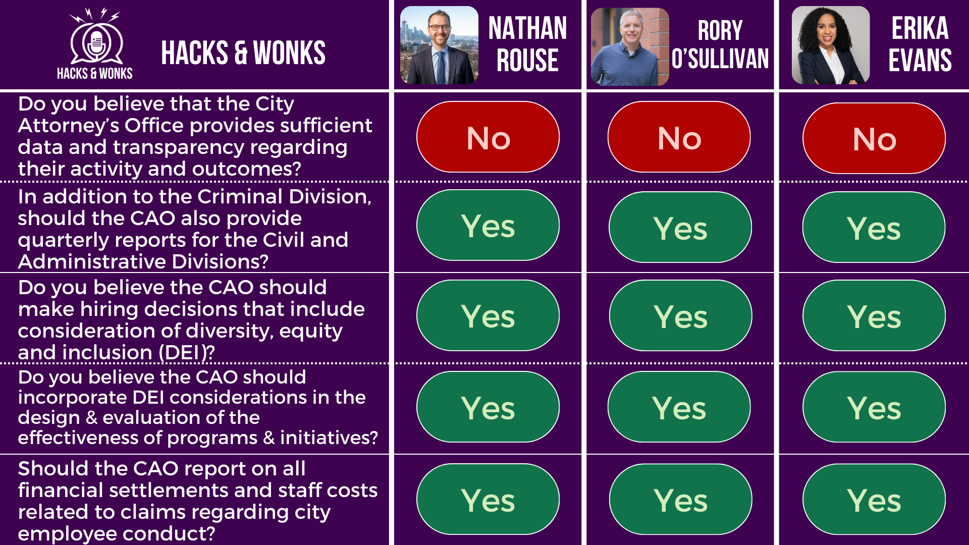 Q: Do you believe that the City Attorney’s Office provides sufficient data and transparency regarding their activity and outcomes? Nathan Rouse: No, Rory O’Sullivan: No, Erika Evans: No Q: In addition to the Criminal Division, should the CAO also provide quarterly reports for the Civil and Administrative Divisions? Nathan Rouse: Yes, Rory O’Sullivan: Yes, Erika Evans: Yes Q: Do you believe the CAO should make hiring decisions that include consideration of diversity, equity and inclusion (DEI)? Nathan Rouse: Yes, Rory O’Sullivan: Yes, Erika Evans: Yes Q: Do you believe the CAO should incorporate DEI considerations in the design & evaluation of the effectiveness of programs & initiatives? Nathan Rouse: Yes, Rory O’Sullivan: Yes, Erika Evans: Yes Q: Should the CAO report on all financial settlements and staff costs related to claims regarding city employee conduct? Nathan Rouse: Yes, Rory O’Sullivan: Yes, Erika Evans: Yes