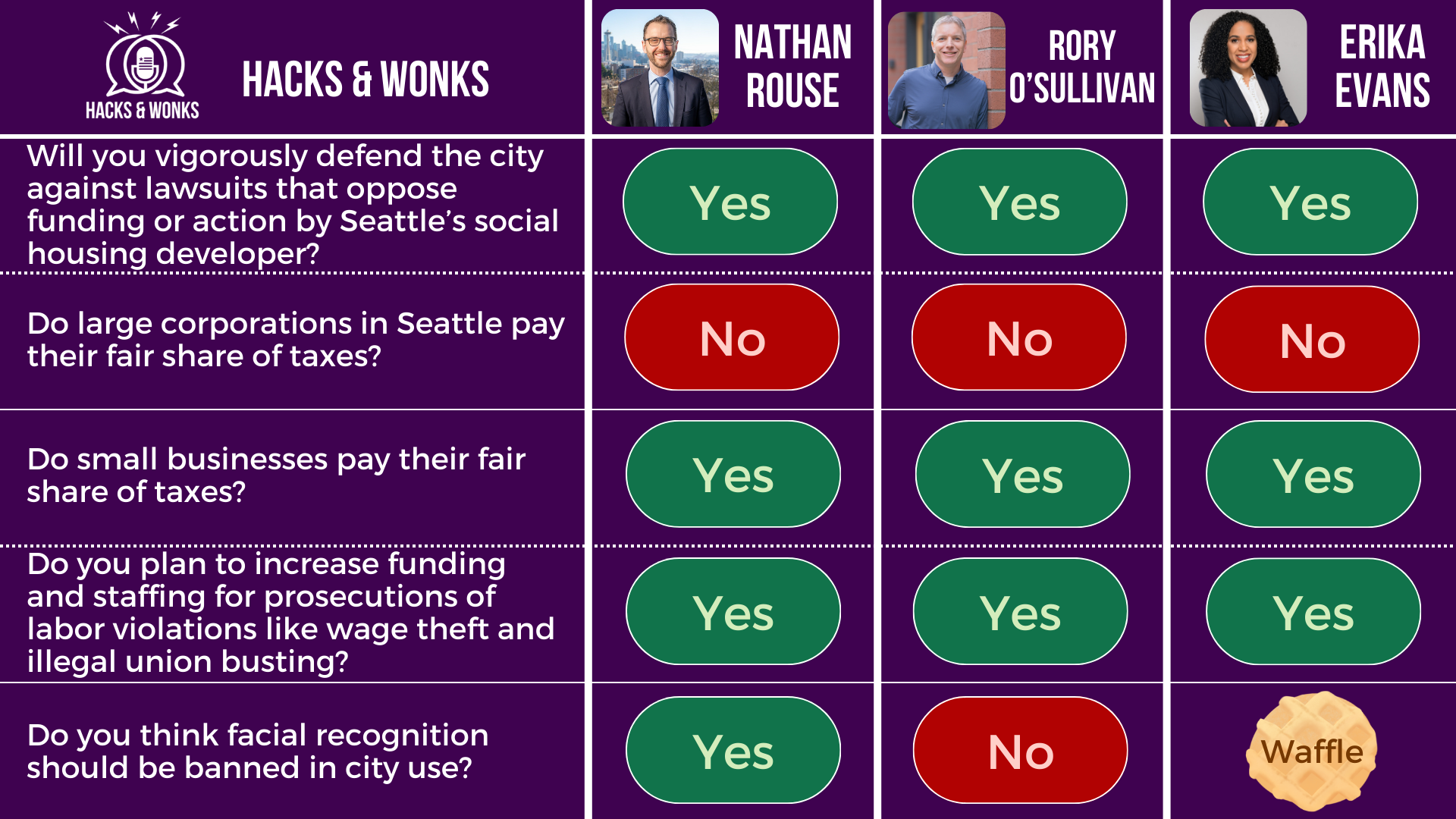 Q: Will you vigorously defend the city against lawsuits that oppose funding or action by Seattle’s social housing developer? Nathan Rouse: Yes, Rory O’Sullivan: Yes, Erika Evans: Yes Q: Do large corporations in Seattle pay their fair share of taxes? Nathan Rouse: No, Rory O’Sullivan: No, Erika Evans: No Q: Do small businesses pay their fair share of taxes? Nathan Rouse: Yes, Rory O’Sullivan: Yes, Erika Evans: Yes Q: Do you plan to increase funding and staffing for prosecutions of labor violations like wage theft and illegal union busting? Nathan Rouse: Yes, Rory O’Sullivan: Yes, Erika Evans: Yes Q: Do you think facial recognition should be banned in city use? Nathan Rouse: Yes, Rory O’Sullivan: No, Erika Evans: Waffle