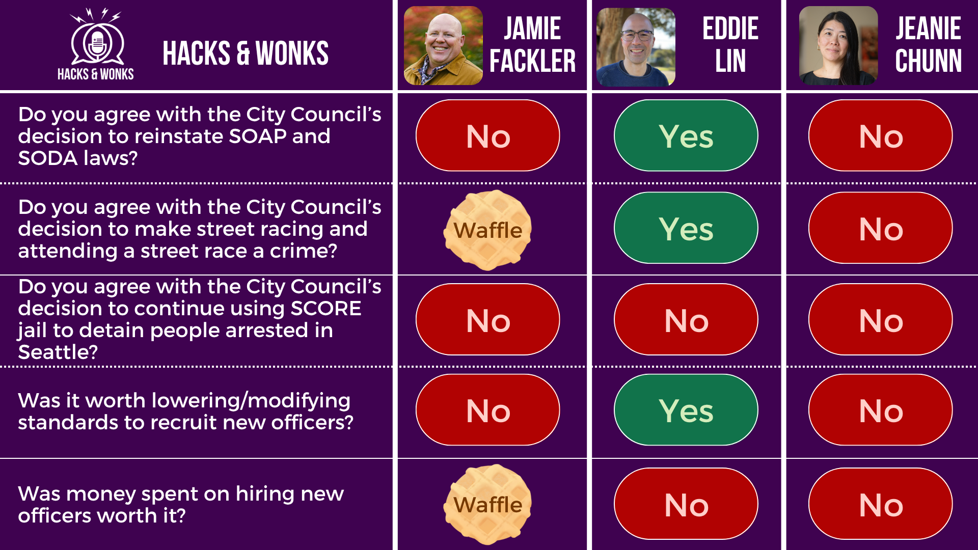 Q: Do you agree with the City Council’s decision to reinstate SOAP and SODA laws? Jamie Fackler: No, Eddie Lin: Yes, Jeanie Chunn: No Q: Do you agree with the City Council’s decision to make street racing and attending a street race a crime? Jamie Fackler: Waffle, Eddie Lin: Yes, Jeanie Chunn: No Q: Do you agree with the City Council’s decision to continue using SCORE jail to detain people arrested in Seattle? Jamie Fackler: No, Eddie Lin: No, Jeanie Chunn: No Q: Was it worth lowering/modifying standards to recruit new officers? Jamie Fackler: No, Eddie Lin: Yes, Jeanie Chunn: No Q: Was money spent on hiring new officers worth it? Jamie Fackler: Waffle, Eddie Lin: No, Jeanie Chunn: No