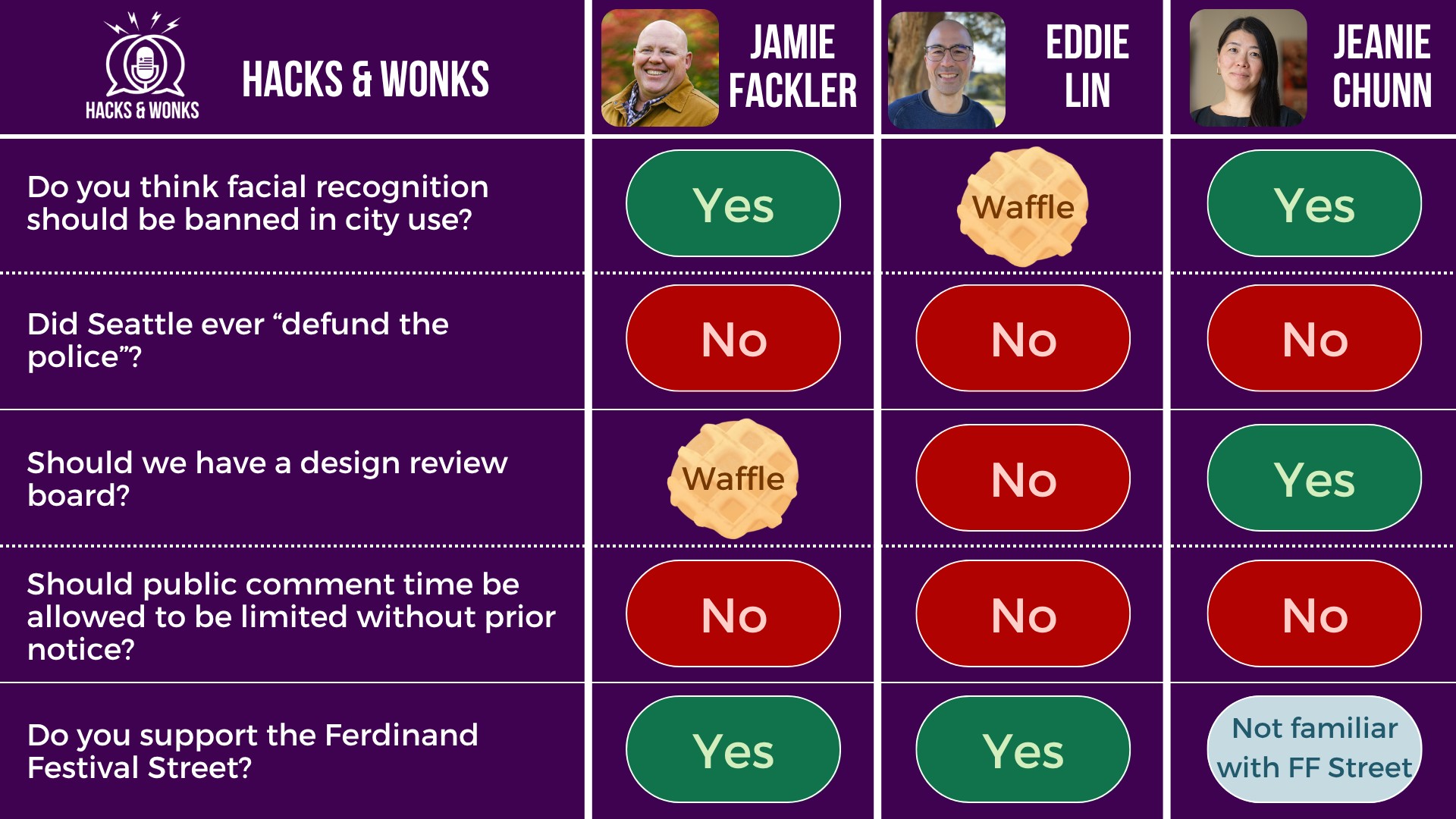 Q: Do you think facial recognition should be banned in city use? Jamie Fackler: Yes, Eddie Lin: Waffle, Jeanie Chunn: Yes Q: Did Seattle ever “defund the police”? Jamie Fackler: No, Eddie Lin: No, Jeanie Chunn: No Q: Should we have a design review board? Jamie Fackler: Waffle, Eddie Lin: No, Jeanie Chunn: Yes Q: Should public comment time be allowed to be limited without prior notice? Jamie Fackler: No, Eddie Lin: No, Jeanie Chunn: No Q: Do you support the Ferdinand Festival Street? Jamie Fackler: Yes, Eddie Lin: Yes, Jeanie Chunn: Not familiar with FF Street