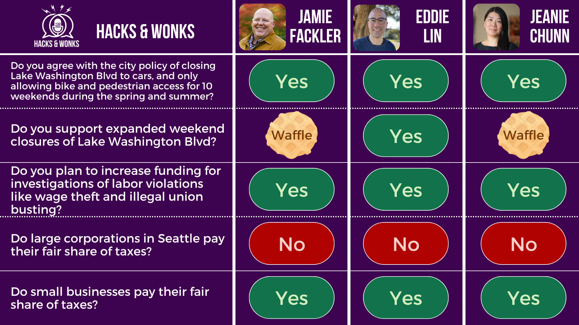 Q: Do you agree with the city policy of closing Lake Washington Blvd to cars, and only allowing bike and pedestrian access for 10 weekends during the spring and summer? Jamie Fackler: Yes, Eddie Lin: Yes, Jeanie Chunn: Yes Q: Do you support expanded weekend closures of Lake Washington Blvd? Jamie Fackler: Waffle, Eddie Lin: Yes, Jeanie Chunn: Waffle Q: Do you plan to increase funding for investigations of labor violations like wage theft and illegal union busting? Jamie Fackler: Yes, Eddie Lin: Yes, Jeanie Chunn: Yes Q: Do large corporations in Seattle pay their fair share of taxes? Jamie Fackler: No, Eddie Lin: No, Jeanie Chunn: No Q: Do small businesses pay their fair share of taxes? Jamie Fackler: Yes, Eddie Lin: Yes, Jeanie Chunn: Yes