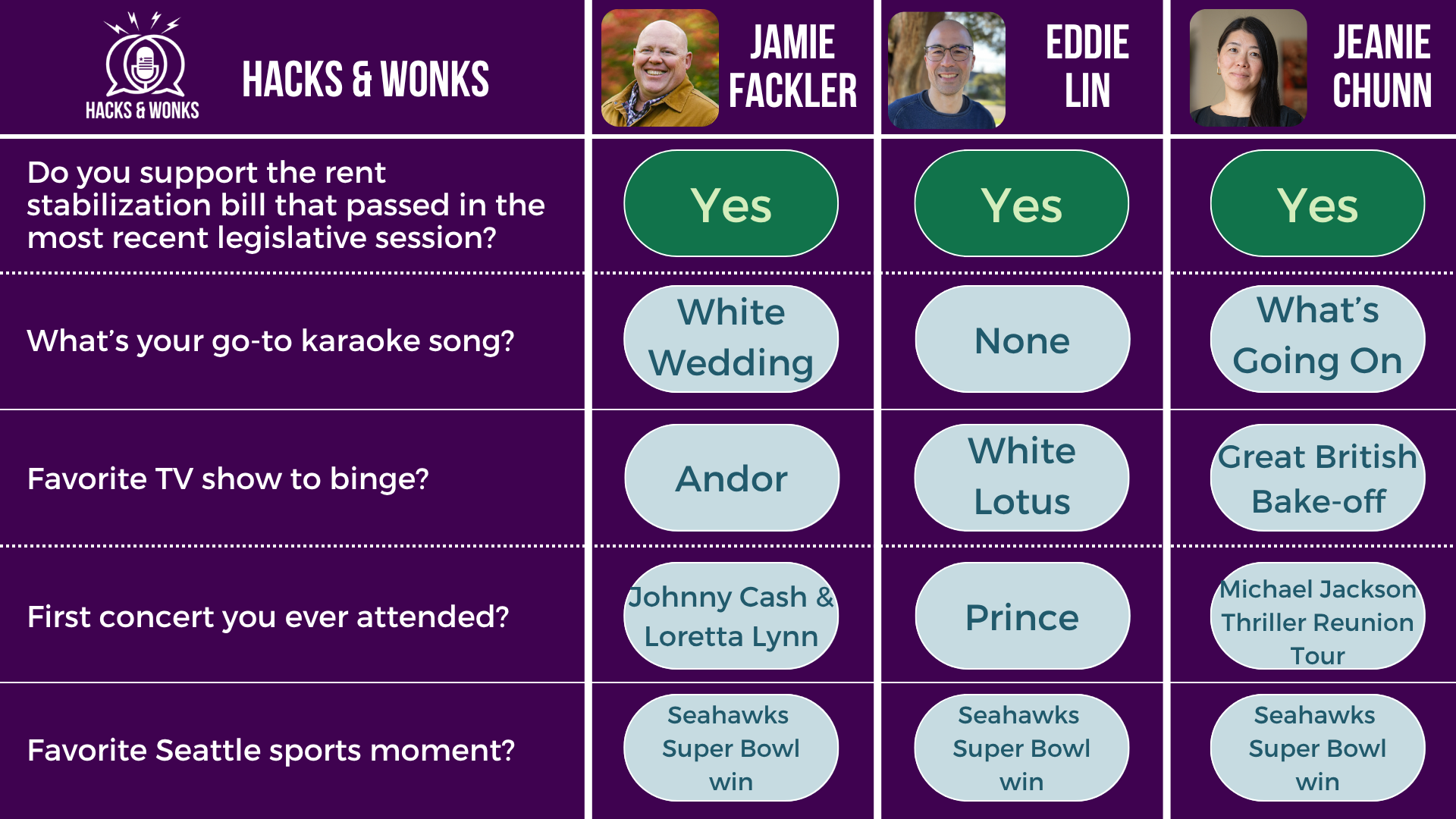 Q: Do you support the rent stabilization bill that passed in the most recent legislative session? Jamie Fackler: Yes, Eddie Lin: Yes, Jeanie Chunn: Yes Q: What’s your go-to karaoke song? Jamie Fackler: White Wedding, Eddie Lin: None, Jeanie Chunn: What's Going On Q: Favorite TV show to binge? Jamie Fackler: Andor, Eddie Lin: White Lotus, Jeanie Chunn: Great British Bake-off Q: First concert you ever attended? Jamie Fackler: Johnny Cash & Loretta Lynn, Eddie Lin: Prince, Jeanie Chunn: Michael Jackson Thriller Reunion Tour Q: Favorite Seattle sports moment? Jamie Fackler: Seahawks Super Bowl win, Eddie Lin: Seahawks Super Bowl win, Jeanie Chunn: Seahawks Super Bowl win