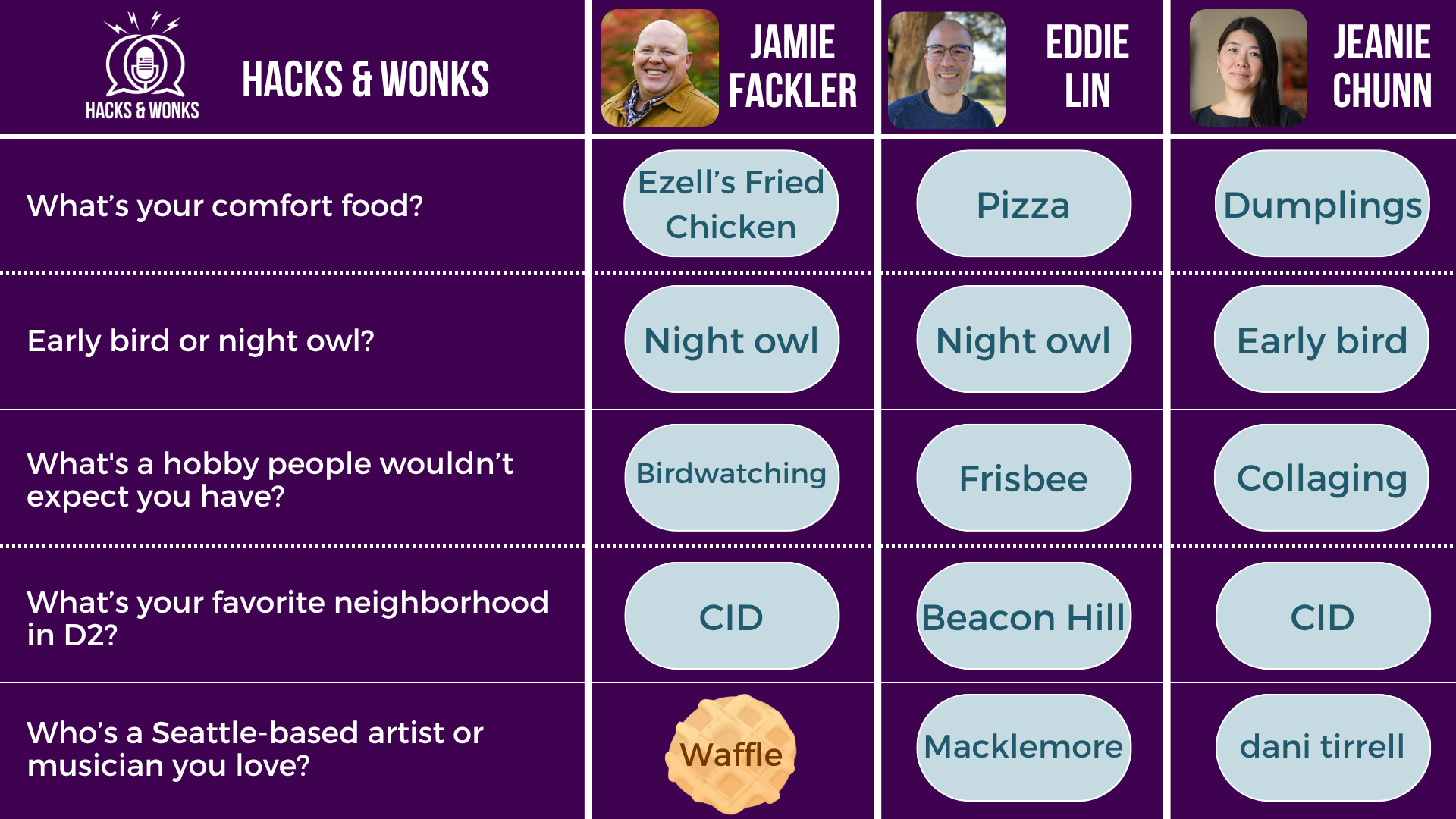 Q: What’s your comfort food? Jamie Fackler: Ezell's Fried Chicken, Eddie Lin: Pizza, Jeanie Chunn: Dumplings Q: Early bird or night owl? Jamie Fackler: Night owl, Eddie Lin: Night owl, Jeanie Chunn: Early bird Q: What's a hobby people wouldn’t expect you have? Jamie Fackler: Birdwatching, Eddie Lin: Frisbee, Jeanie Chunn: Collaging Q: What’s your favorite neighborhood in D2? Jamie Fackler: CID, Eddie Lin: Beacon Hill, Jeanie Chunn: CID Q: Who’s a Seattle-based artist or musician you love? Jamie Fackler: Waffle, Eddie Lin: Macklemore, Jeanie Chunn: dani tirrell