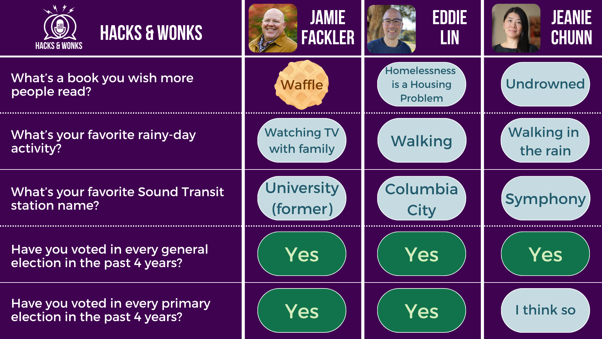 Q: What’s a book you wish more people read? Jamie Fackler: Waffle, Eddie Lin: Homelessness is a Housing Problem, Jeanie Chunn: Undrowned Q: What’s your favorite rainy-day activity? Jamie Fackler: Watching TV with family, Eddie Lin: Walking, Jeanie Chunn: Walking in the rain Q: What’s your favorite Sound Transit station name? Jamie Fackler: University (former), Eddie Lin: Columbia City, Jeanie Chunn: Symphony Q: Have you voted in every general election in the past 4 years? Jamie Fackler: Yes, Eddie Lin: Yes, Jeanie Chunn: Yes Q: Have you voted in every primary election in the past 4 years? Jamie Fackler: Yes, Eddie Lin: Yes, Jeanie Chunn: I think so