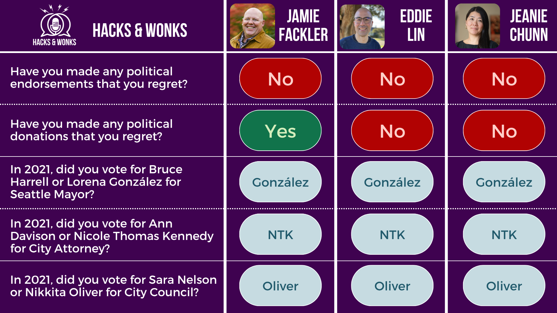 Q: Have you made any political endorsements that you regret? Jamie Fackler: No, Eddie Lin: No, Jeanie Chunn: No Q: Have you made any political donations that you regret? Jamie Fackler: Yes, Eddie Lin: No, Jeanie Chunn: No Q: In 2021, did you vote for Bruce Harrell or Lorena González for Seattle Mayor? Jamie Fackler: González, Eddie Lin: González, Jeanie Chunn: González Q: In 2021, did you vote for Ann Davison or Nicole Thomas Kennedy for City Attorney? Jamie Fackler: NTK, Eddie Lin: NTK, Jeanie Chunn: NTK Q: In 2021, did you vote for Sara Nelson or Nikkita Oliver for City Council? Jamie Fackler: Oliver, Eddie Lin: Oliver, Jeanie Chunn: Oliver