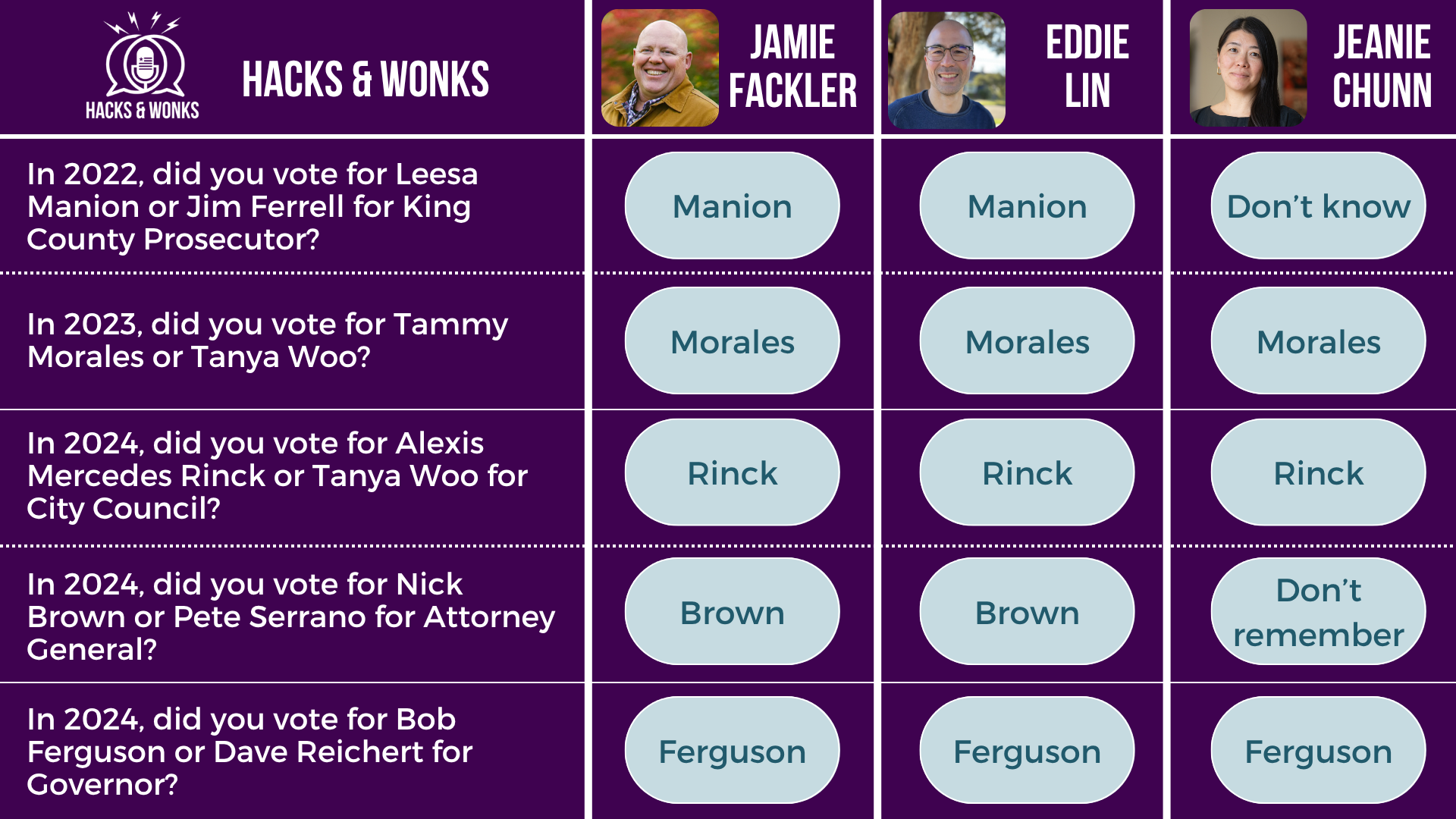 Q: In 2022, did you vote for Leesa Manion or Jim Ferrell for King County Prosecutor? Jamie Fackler: Manion, Eddie Lin: Manion, Jeanie Chunn: Don’t know Q: In 2023, did you vote for Tammy Morales or Tanya Woo? Jamie Fackler: Morales, Eddie Lin: Morales, Jeanie Chunn: Morales Q: In 2024, did you vote for Alexis Mercedes Rinck or Tanya Woo for City Council? Jamie Fackler: Rinck, Eddie Lin: Rinck, Jeanie Chunn: Rinck Q: In 2024, did you vote for Nick Brown or Pete Serrano for Attorney General? Jamie Fackler: Brown, Eddie Lin: Brown, Jeanie Chunn: Don’t remember Q: In 2024, did you vote for Bob Ferguson or Dave Reichert for Governor? Jamie Fackler: Ferguson, Eddie Lin: Ferguson, Jeanie Chunn: Ferguson
