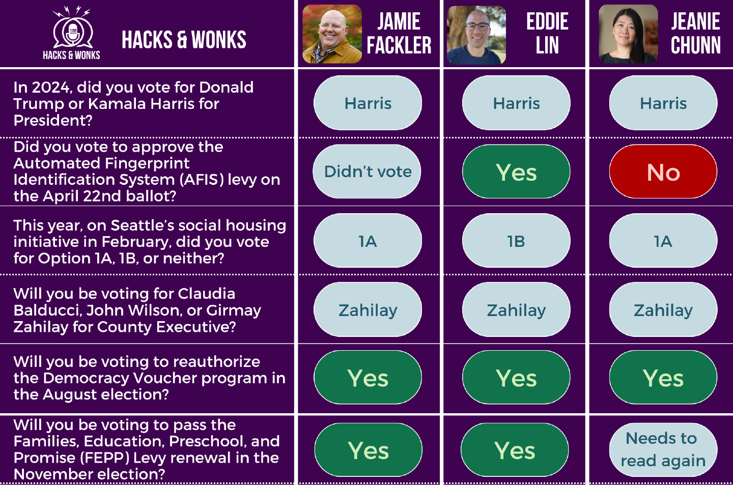 Q: In 2024, did you vote for Donald Trump or Kamala Harris for President? Jamie Fackler: Harris, Eddie Lin: Harris, Jeanie Chunn: Harris Q: Did you vote to approve the Automated Fingerprint Identification System (AFIS) levy on the April 22nd ballot? Jamie Fackler: Didn’t vote, Eddie Lin: Yes, Jeanie Chunn: No Q: This year, on Seattle’s social housing initiative in February, did you vote for Option 1A, 1B, or neither? Jamie Fackler: 1A, Eddie Lin: 1B, Jeanie Chunn: 1A Q: Will you be voting for Claudia Balducci, John Wilson, or Girmay Zahilay for County Executive? Jamie Fackler: Zahilay, Eddie Lin: Zahilay, Jeanie Chunn: Zahilay Q: Will you be voting to reauthorize the Democracy Voucher program in the August election? Jamie Fackler: Yes, Eddie Lin: Yes, Jeanie Chunn: Yes Q: Will you be voting to pass the Families, Education, Preschool, and Promise (FEPP) Levy renewal in the November election? Jamie Fackler: Yes, Eddie Lin: Yes, Jeanie Chunn: Needs to read again