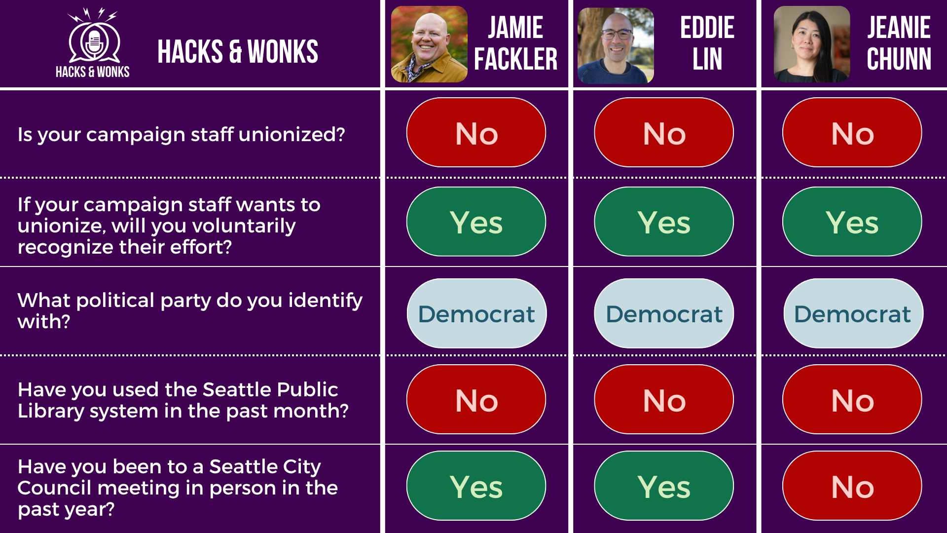Q: Is your campaign staff unionized? Jamie Fackler: No, Eddie Lin: No, Jeanie Chunn: No Q: If your campaign staff wants to unionize, will you voluntarily recognize their effort? Jamie Fackler: Yes, Eddie Lin: Yes, Jeanie Chunn: Yes Q: What political party do you identify with? Jamie Fackler: Democrat, Eddie Lin: Democrat, Jeanie Chunn: Democrat Q: Have you used the Seattle Public Library system in the past month? Jamie Fackler: No, Eddie Lin: No, Jeanie Chunn: No Q: Have you been to a Seattle City Council meeting in person in the past year? Jamie Fackler: Yes, Eddie Lin: Yes, Jeanie Chunn: No