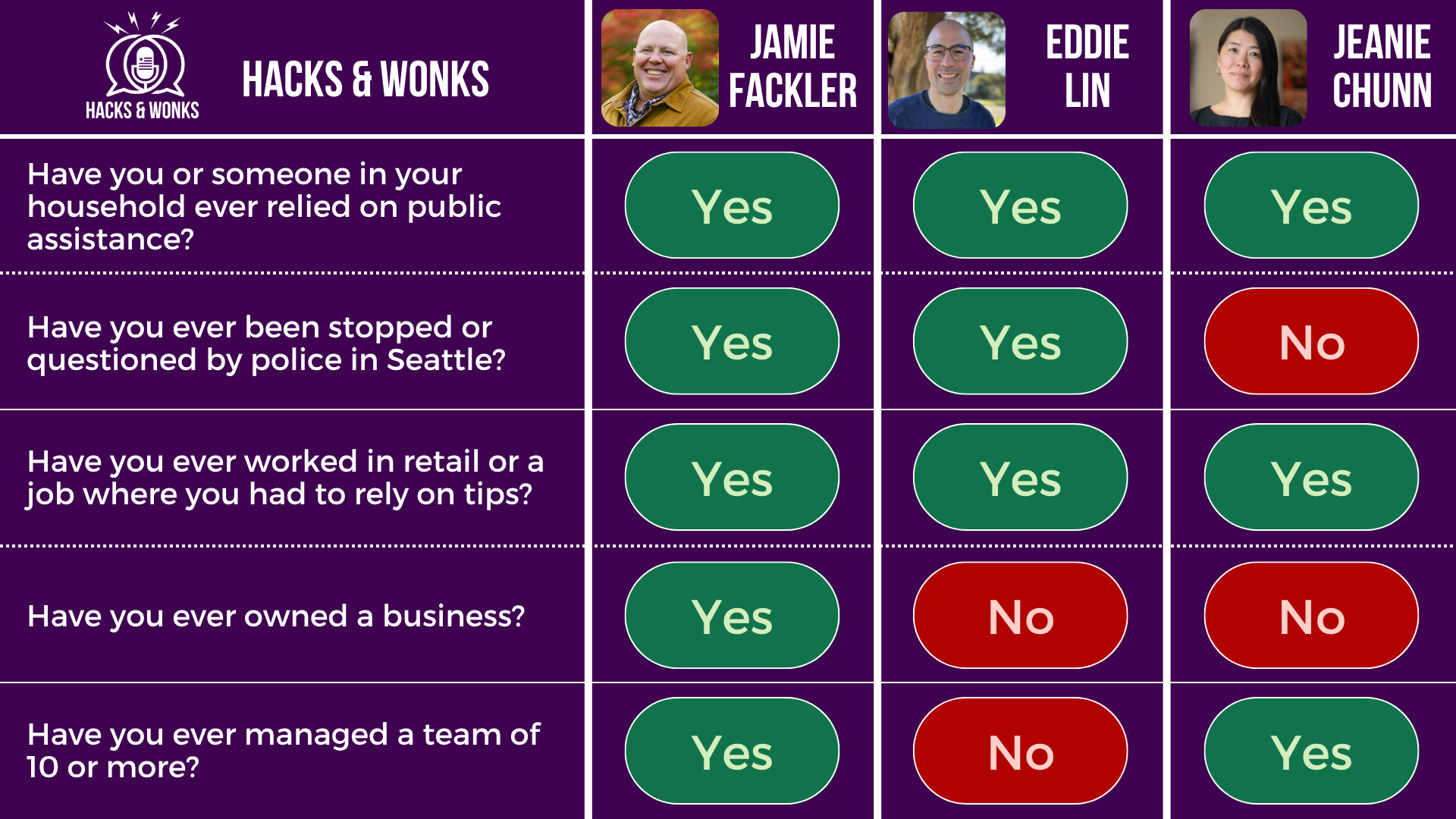 Q: Have you or someone in your household ever relied on public assistance? Jamie Fackler: Yes, Eddie Lin: Yes, Jeanie Chunn: Yes Q: Have you ever been stopped or questioned by police in Seattle? Jamie Fackler: Yes, Eddie Lin: Yes, Jeanie Chunn: No Q: Have you ever worked in retail or a job where you had to rely on tips? Jamie Fackler: Yes, Eddie Lin: Yes, Jeanie Chunn: Yes Q: Have you ever owned a business? Jamie Fackler: Yes, Eddie Lin: No, Jeanie Chunn: No Q: Have you ever managed a team of 10 or more? Jamie Fackler: Yes, Eddie Lin: No, Jeanie Chunn: Yes