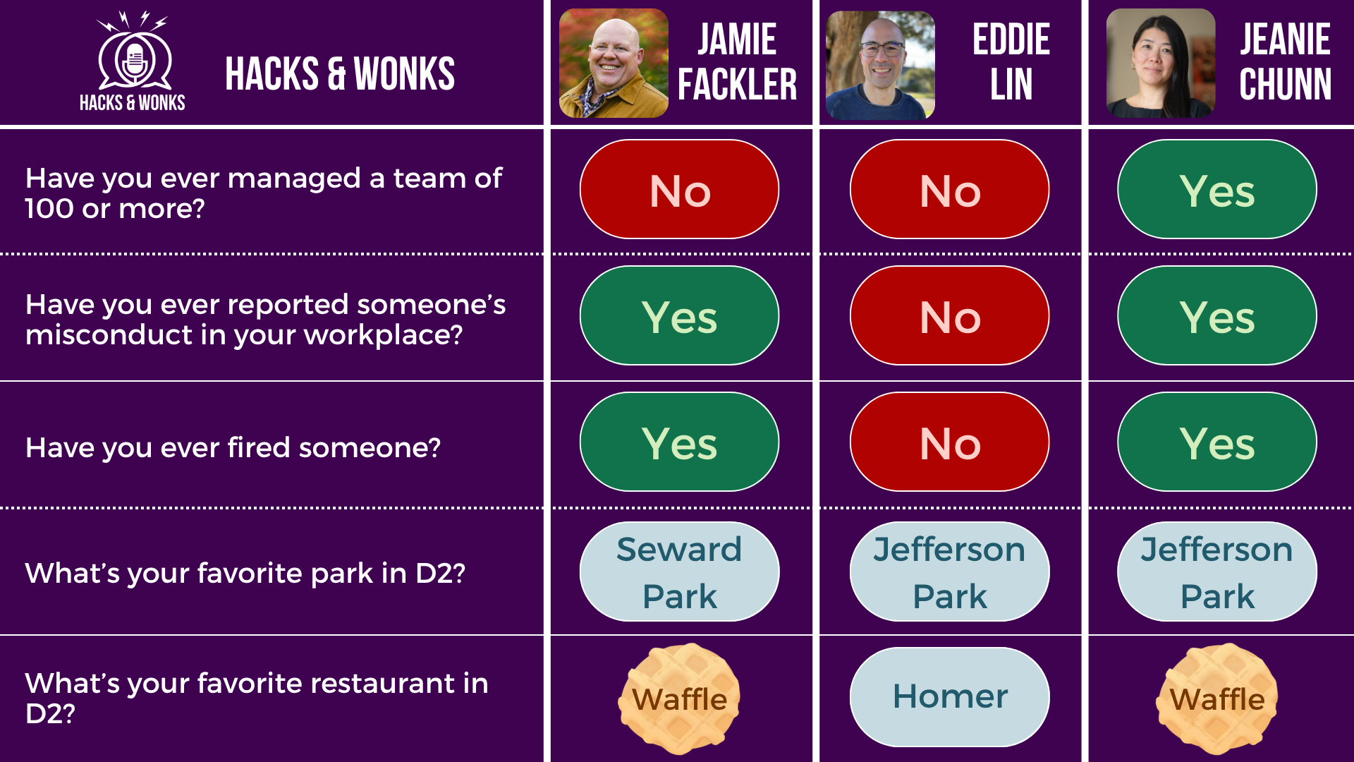 Q: Have you ever managed a team of 100 or more? Jamie Fackler: No, Eddie Lin: No, Jeanie Chunn: Yes Q: Have you ever reported someone’s misconduct in your workplace? Jamie Fackler: Yes, Eddie Lin: No, Jeanie Chunn: Yes Q: Have you ever fired someone? Jamie Fackler: Yes, Eddie Lin: No, Jeanie Chunn: Yes Q: What’s your favorite park in D2? Jamie Fackler: Seward Park, Eddie Lin: Jefferson Park, Jeanie Chunn: Jefferson Park Q: What’s your favorite restaurant in D2? Jamie Fackler: Waffle, Eddie Lin: Homer, Jeanie Chunn: Waffle