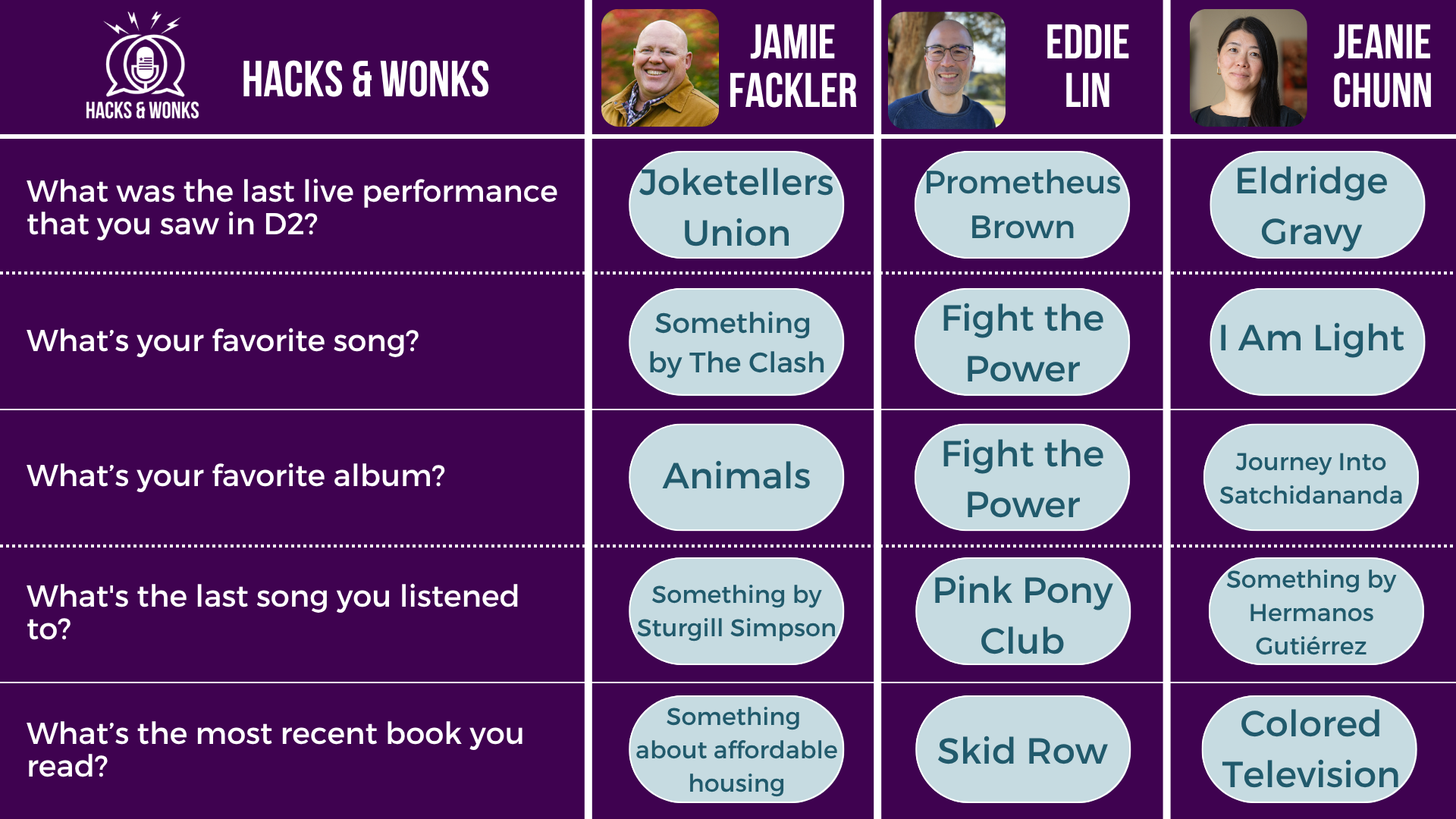 Q: What was the last live performance that you saw in D2? Jamie Fackler: Joketellers Union, Eddie Lin: Prometheus Brown, Jeanie Chunn: Eldridge Gravy Q: What’s your favorite song? Jamie Fackler: Something by The Clash, Eddie Lin: Fight the Power by Public Enemy, Jeanie Chunn: I Am Light Q: What’s your favorite album? Jamie Fackler: Animals, Eddie Lin: Fight the Power by Public Enemy, Jeanie Chunn: Journey Into Satchidananda Q: What's the last song you listened to? Jamie Fackler: Something by Sturgill Simpson, Eddie Lin: Pink Pony Club, Jeanie Chunn: Something by Hermanos Gutiérrez Q: What’s the most recent book you read? Jamie Fackler: Something about affordable housing, Eddie Lin: Skid Row, Jeanie Chunn: Colored Television