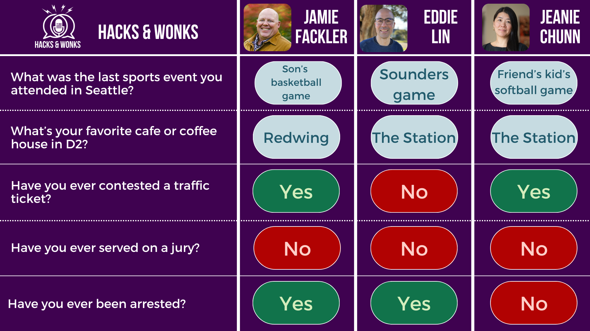 Q: What was the last sports event you attended in Seattle? Jamie Fackler: Son's basketball game, Eddie Lin: Sounders game, Jeanie Chunn: Friend's kid's softball game Q: What’s your favorite cafe or coffee house in D2? Jamie Fackler: Redwing, Eddie Lin: The Station, Jeanie Chunn: The Station Q: Have you ever contested a traffic ticket? Jamie Fackler: Yes, Eddie Lin: No, Jeanie Chunn: Yes Q: Have you ever served on a jury? Jamie Fackler: No, Eddie Lin: No, Jeanie Chunn: No Q: Have you ever been arrested? Jamie Fackler: Yes, Eddie Lin: Yes, Jeanie Chunn: No
