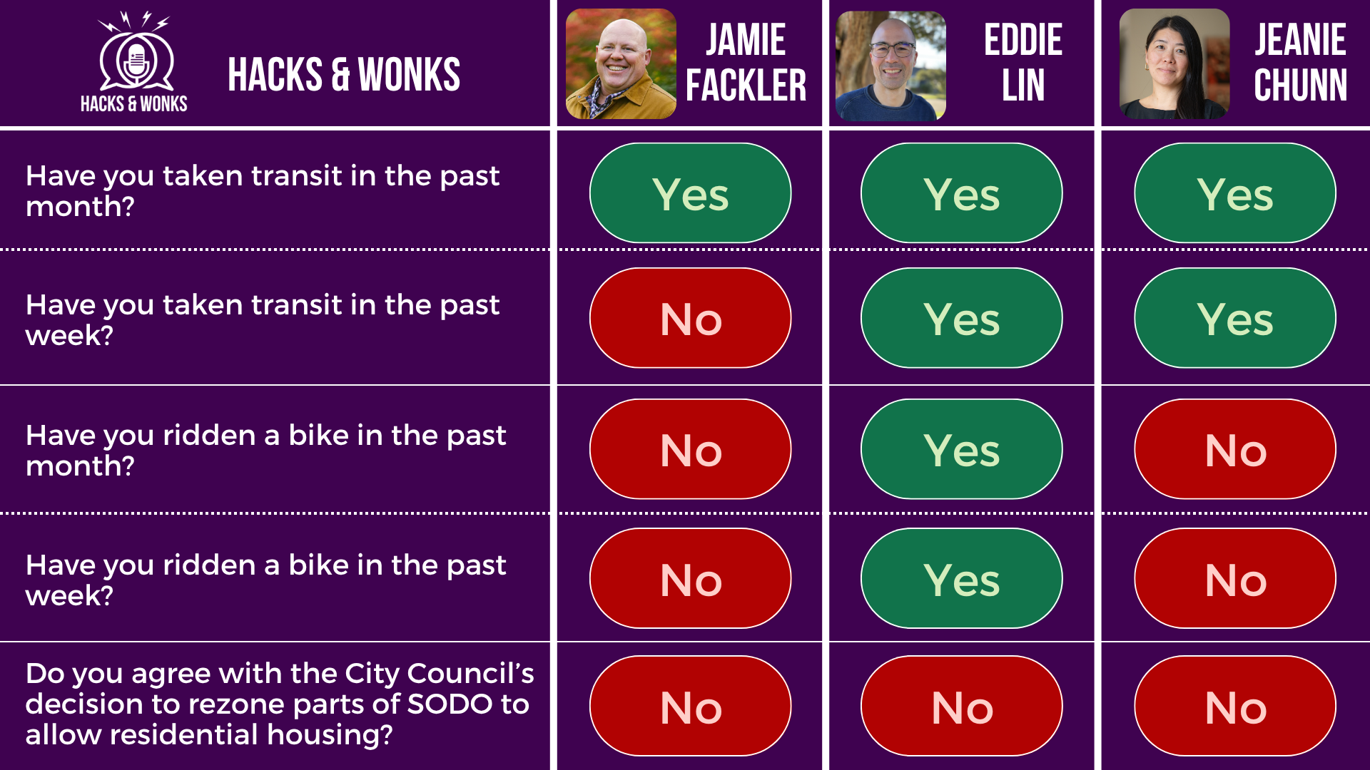 Q: Have you taken transit in the past month? Jamie Fackler: Yes, Eddie Lin: Yes, Jeanie Chunn: Yes Q: Have you taken transit in the past week? Jamie Fackler: No, Eddie Lin: Yes, Jeanie Chunn: Yes Q: Have you ridden a bike in the past month? Jamie Fackler: No, Eddie Lin: Yes, Jeanie Chunn: No Q: Have you ridden a bike in the past week? Jamie Fackler: No, Eddie Lin: Yes, Jeanie Chunn: No Q: Do you agree with the City Council’s decision to rezone parts of SODO to allow residential housing? Jamie Fackler: No, Eddie Lin: No, Jeanie Chunn: No