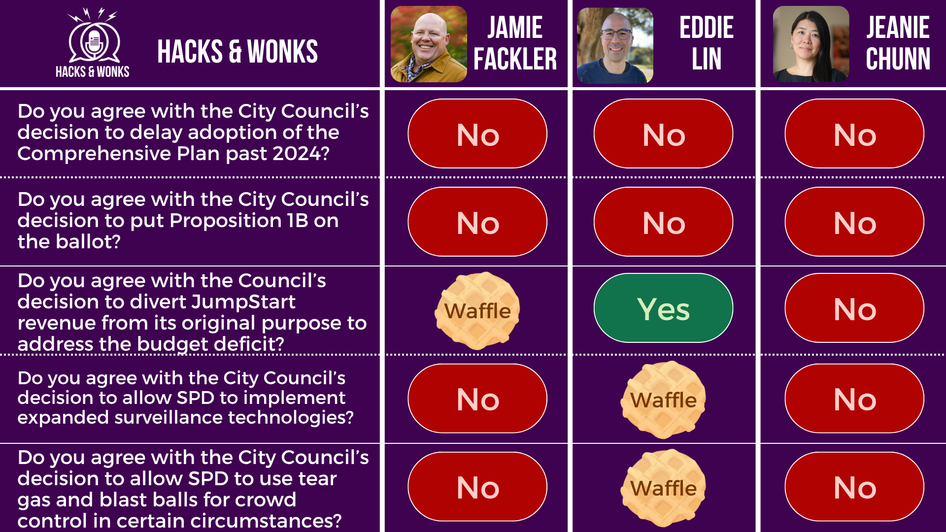 Q: Do you agree with the City Council’s decision to delay adoption of the Comprehensive Plan past 2024? Jamie Fackler: No, Eddie Lin: No, Jeanie Chunn: No Q: Do you agree with the City Council’s decision to put Proposition 1B on the ballot? Jamie Fackler: No, Eddie Lin: No, Jeanie Chunn: No Q: Do you agree with the Council’s decision to divert JumpStart revenue from its original purpose to address the budget deficit? Jamie Fackler: Waffle, Eddie Lin: Yes, Jeanie Chunn: No Q: Do you agree with the City Council’s decision to allow SPD to implement expanded surveillance technologies? Jamie Fackler: No, Eddie Lin: Waffle, Jeanie Chunn: No Q: Do you agree with the City Council’s decision to allow SPD to use tear gas and blast balls for crowd control in certain circumstances? Jamie Fackler: No, Eddie Lin: Waffle, Jeanie Chunn: No