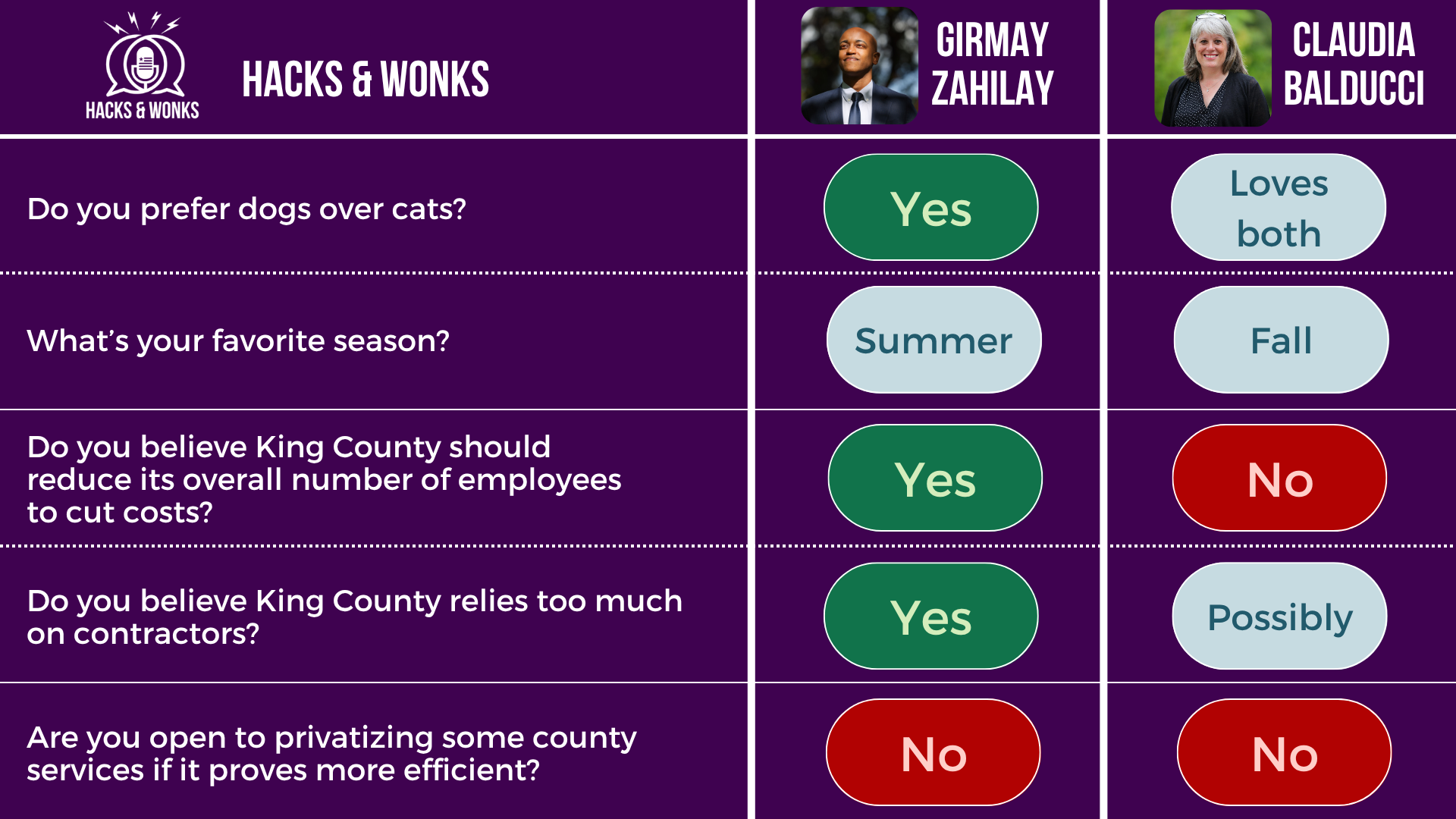 Q: Do you prefer dogs over cats? Girmay Zahilay: Yes, Claudia Balducci: Loves both Q: What’s your favorite season? Girmay Zahilay: Summer, Claudia Balducci: Fall Q: Do you believe King County should reduce its overall number of employees to cut costs? Girmay Zahilay: Yes, Claudia Balducci: No Q: Do you believe King County relies too much on contractors? Girmay Zahilay: Yes, Claudia Balducci: Possibly Q: Are you open to privatizing some county services if it proves more efficient? Girmay Zahilay: No, Claudia Balducci: No