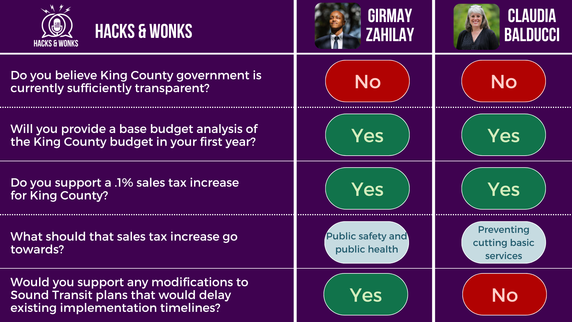 Q: Do you believe King County government is currently sufficiently transparent? Girmay Zahilay: No, Claudia Balducci: No Q: Will you provide a base budget analysis of the King County budget in your first year? Girmay Zahilay: Yes, Claudia Balducci: Yes Q: Do you support a .1% sales tax increase for King County? Girmay Zahilay: Yes, Claudia Balducci: Yes Q: What should that sales tax increase go towards? Girmay Zahilay: Public safety and public health, Claudia Balducci: Preventing cutting basic services Q: Would you support any modifications to Sound Transit plans that would delay existing implementation timelines? Girmay Zahilay: Yes, Claudia Balducci: No