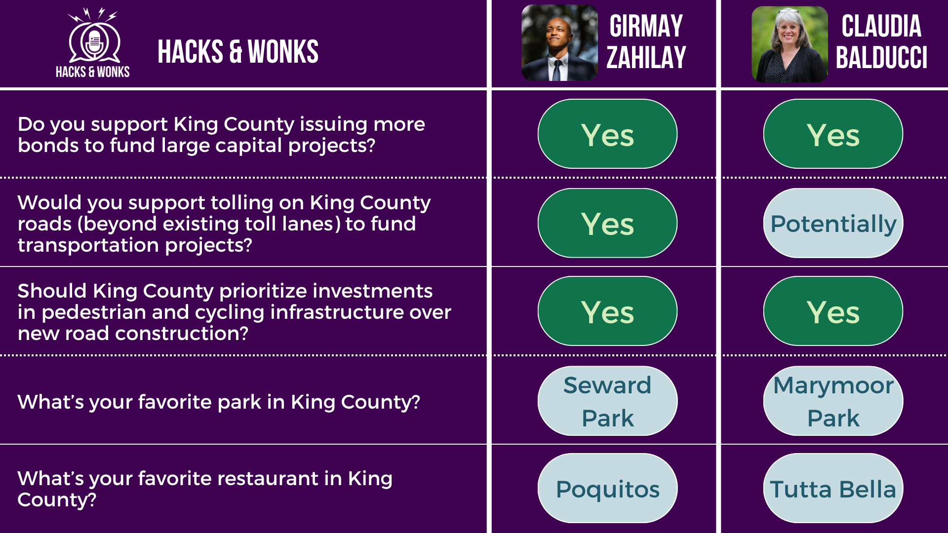 Q: Do you support King County issuing more bonds to fund large capital projects? Girmay Zahilay: Yes, Claudia Balducci: Yes Q: Would you support tolling on King County roads (beyond existing toll lanes) to fund transportation projects? Girmay Zahilay: Yes, Claudia Balducci: Potentially Q: Should King County prioritize investments in pedestrian and cycling infrastructure over new road construction? Girmay Zahilay: Yes, Claudia Balducci: Yes Q: What’s your favorite park in King County? Girmay Zahilay: Seward Park, Claudia Balducci: Marymoor Park Q: What’s your favorite restaurant in King County? Girmay Zahilay: Poquitos, Claudia Balducci: Tutta Bella