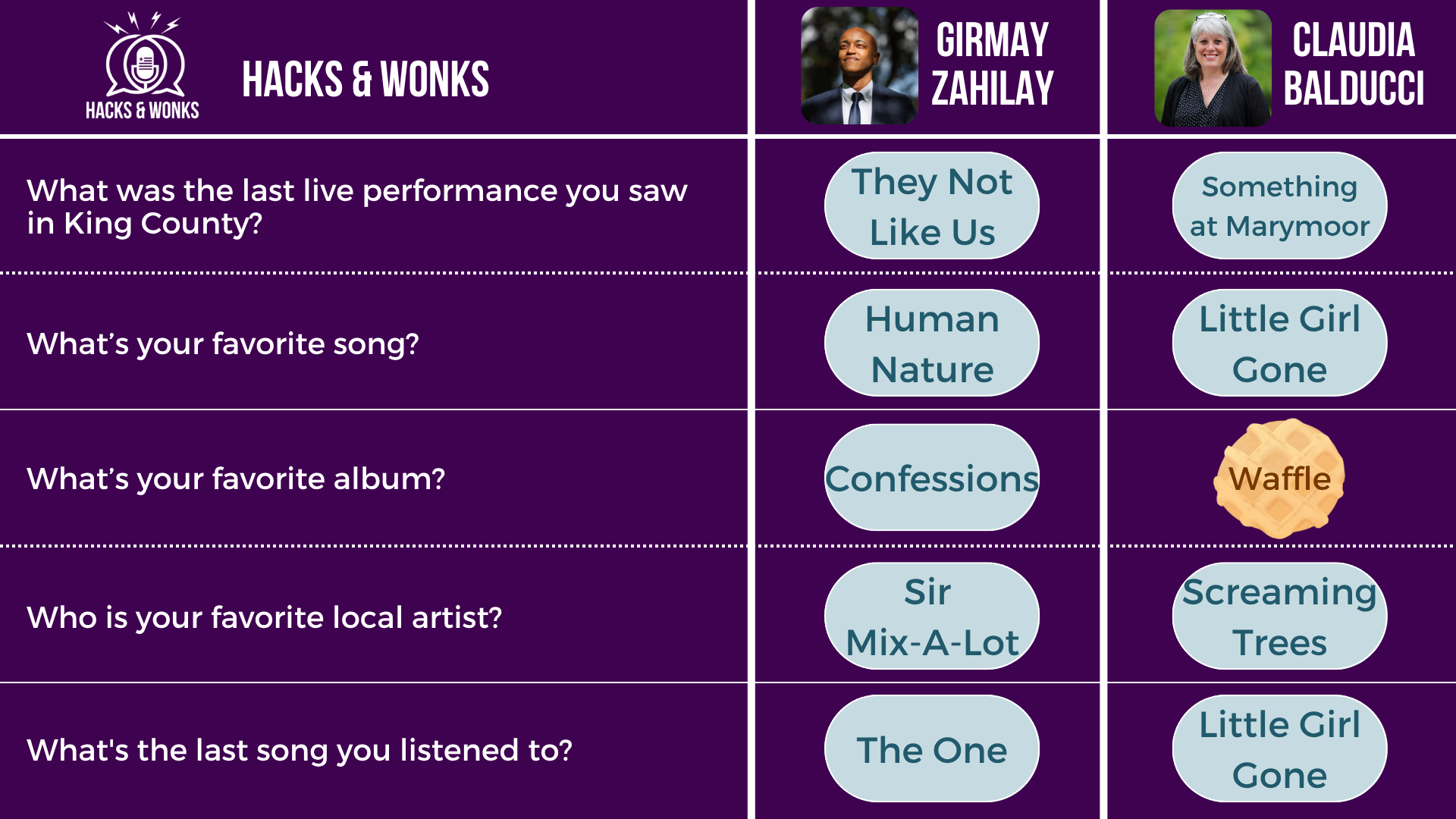 Q: What was the last live performance you saw in King County? Girmay Zahilay: They Not Like Us, Claudia Balducci: Something at Marymoor Q: What’s your favorite song? Girmay Zahilay: Human Nature, Claudia Balducci: Little Girl Gone Q: What’s your favorite album? Girmay Zahilay: Confessions, Claudia Balducci: Waffle Q: Who is your favorite local artist? Girmay Zahilay: Sir Mix-A-Lot, Claudia Balducci: Screaming Trees Q: What's the last song you listened to? Girmay Zahilay: The One, Claudia Balducci: Little Girl Gone