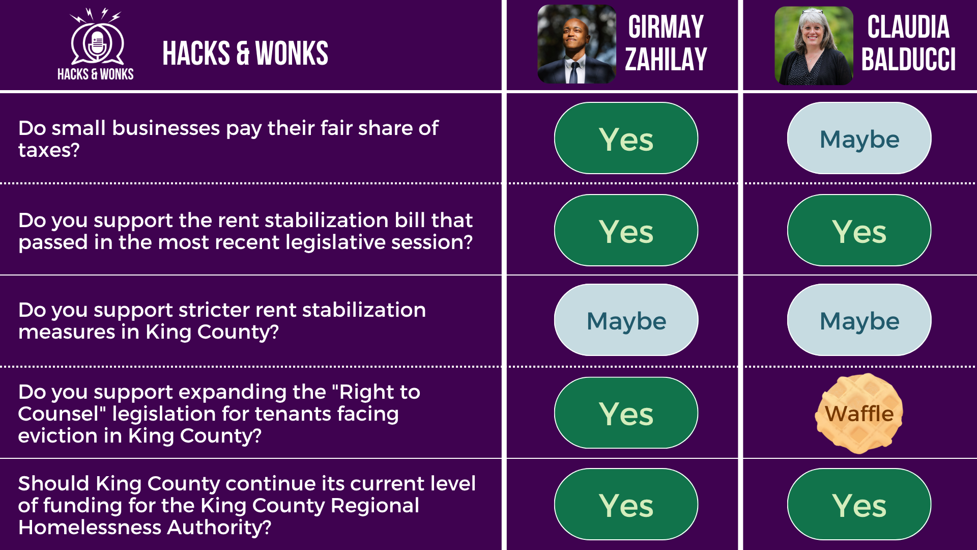 Q: Do small businesses pay their fair share of taxes? Girmay Zahilay: Yes, Claudia Balducci: Maybe Q: Do you support the rent stabilization bill that passed in the most recent legislative session? Girmay Zahilay: Yes, Claudia Balducci: Yes Q: Do you support stricter rent stabilization measures in King County? Girmay Zahilay: Maybe, Claudia Balducci: Maybe Q: Do you support expanding the "Right to Counsel" legislation for tenants facing eviction in King County? Girmay Zahilay: Yes, Claudia Balducci: Waffle Q: Should King County continue its current level of funding for the King County Regional Homelessness Authority? Girmay Zahilay: Yes, Claudia Balducci: Yes