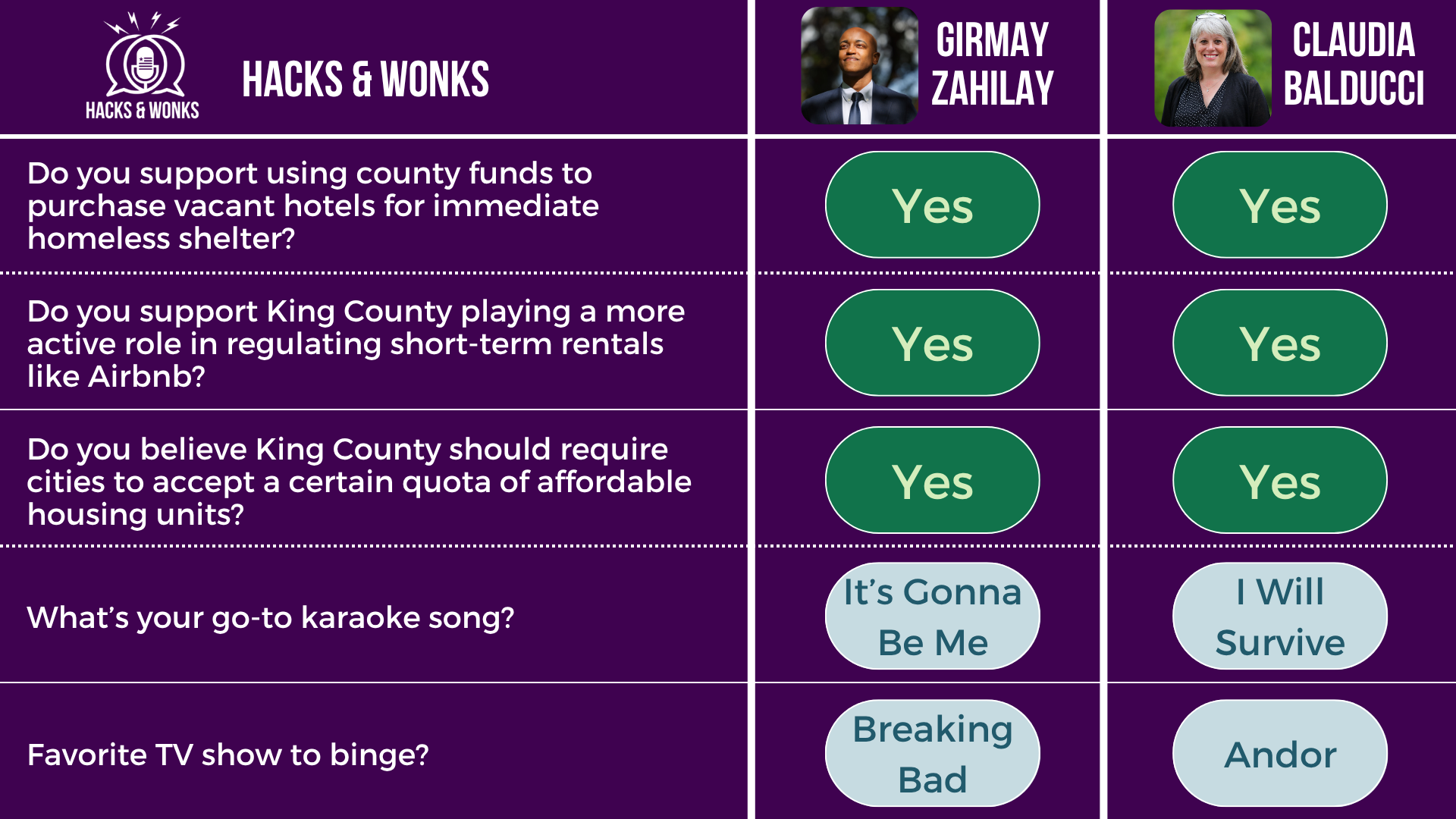 Q: Do you support using county funds to purchase vacant hotels for immediate homeless shelter? Girmay Zahilay: Yes, Claudia Balducci: Yes Q: Do you support King County playing a more active role in regulating short-term rentals like Airbnb? Girmay Zahilay: Yes, Claudia Balducci: Yes Q: Do you believe King County should require cities to accept a certain quota of affordable housing units? Girmay Zahilay: Yes, Claudia Balducci: Yes Q: What’s your go-to karaoke song? Girmay Zahilay: It’s Gonna Be Me, Claudia Balducci: I Will Survive Q: Favorite TV show to binge? Girmay Zahilay: Breaking Bad, Claudia Balducci: Andor