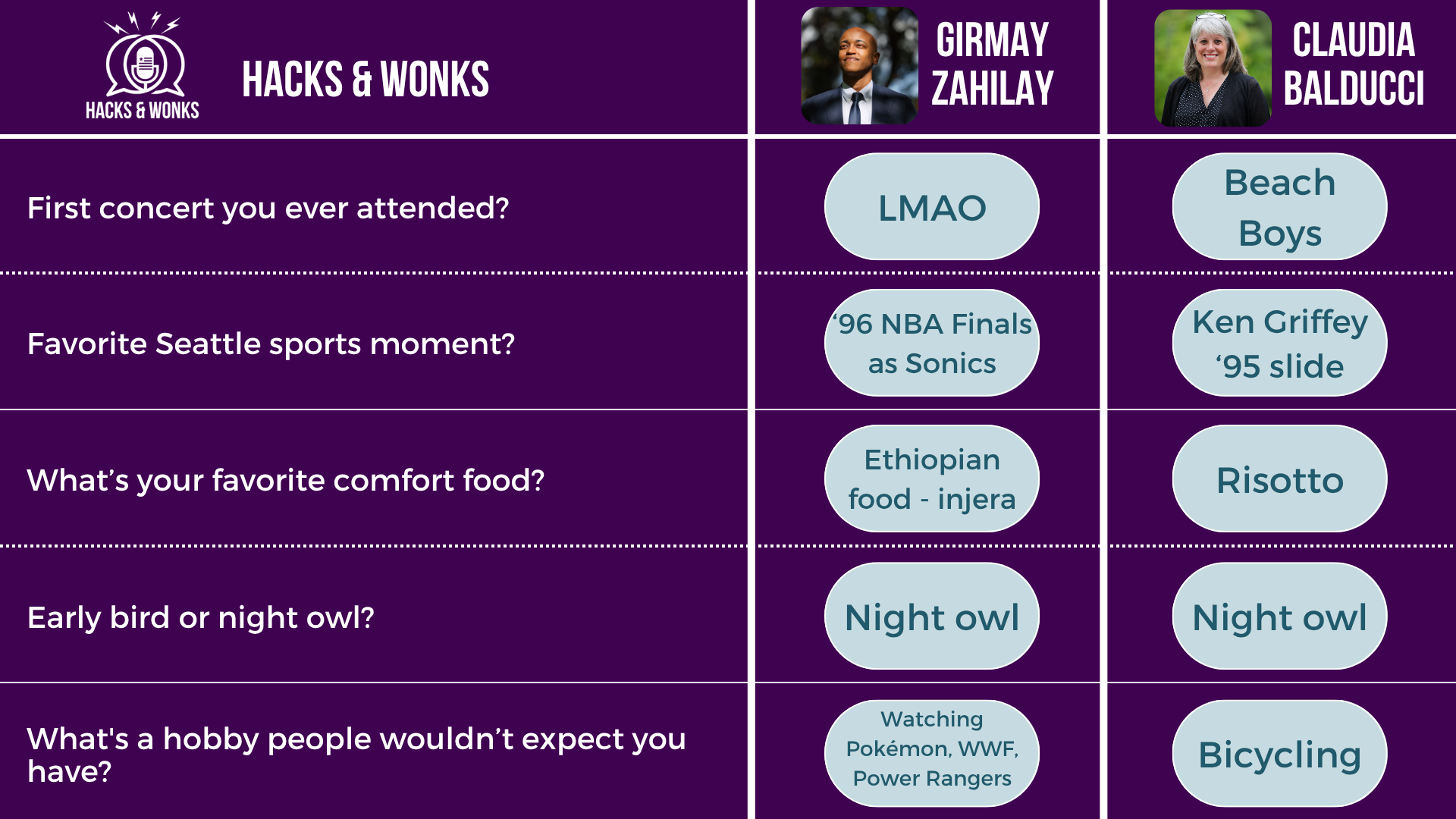 Q: First concert you ever attended? Girmay Zahilay: LMAO, Claudia Balducci: Beach Boys Q: Favorite Seattle sports moment? Girmay Zahilay: ‘96 NBA Finals as Sonics, Claudia Balducci: Ken Griffey ‘95 slide Q: What’s your favorite comfort food? Girmay Zahilay: Ethiopian food - injera, Claudia Balducci: Risotto Q: Early bird or night owl? Girmay Zahilay: Night owl, Claudia Balducci: Night owl Q: What's a hobby people wouldn’t expect you have? Girmay Zahilay: Watching Pokémon, WWF, Power Rangers, Claudia Balducci: Bicycling