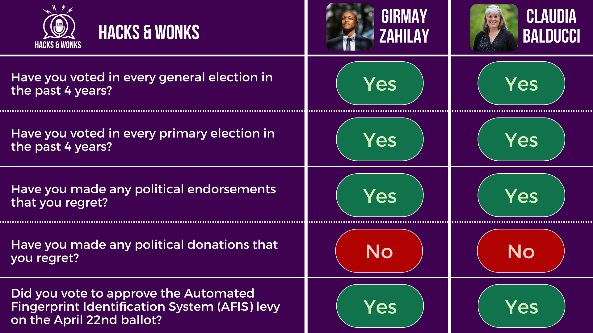 Q: Have you voted in every general election in the past 4 years? Girmay Zahilay: Yes, Claudia Balducci: Yes Q: Have you voted in every primary election in the past 4 years? Girmay Zahilay: Yes, Claudia Balducci: Yes Q: Have you made any political endorsements that you regret? Girmay Zahilay: Yes, Claudia Balducci: Yes Q: Have you made any political donations that you regret? Girmay Zahilay: No, Claudia Balducci: No Q: Did you vote to approve the Automated Fingerprint Identification System (AFIS) levy on the April 22nd ballot? Girmay Zahilay: Yes, Claudia Balducci: Yes