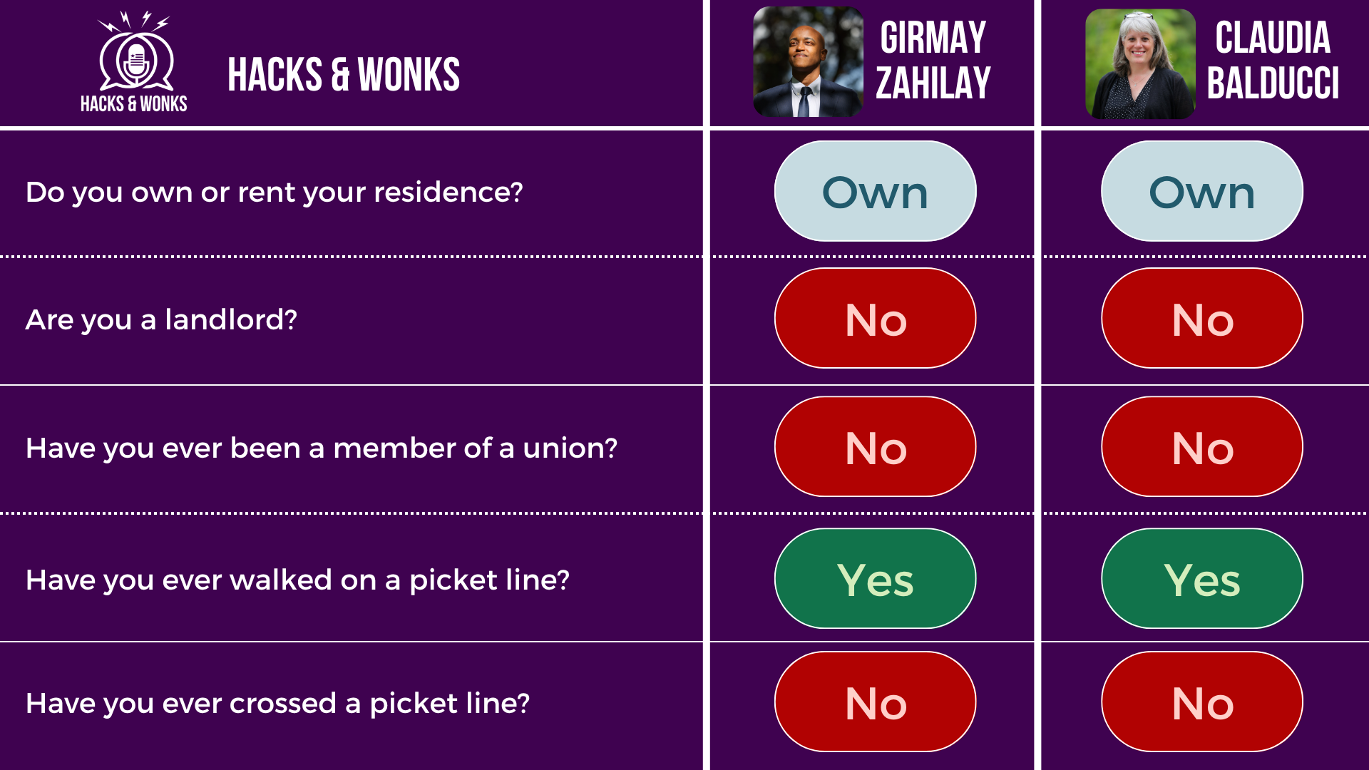 Q: Do you own or rent your residence? Girmay Zahilay: Own, Claudia Balducci: Own Q: Are you a landlord? Girmay Zahilay: No, Claudia Balducci: No Q: Have you ever been a member of a union? Girmay Zahilay: No, Claudia Balducci: No Q: Have you ever walked on a picket line? Girmay Zahilay: Yes, Claudia Balducci: Yes Q: Have you ever crossed a picket line? Girmay Zahilay: No, Claudia Balducci: No