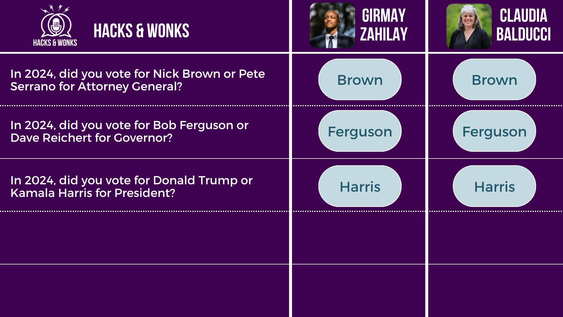 Q: In 2024, did you vote for Nick Brown or Pete Serrano for Attorney General? Girmay Zahilay: Brown, Claudia Balducci: Brown Q: In 2024, did you vote for Bob Ferguson or Dave Reichert for Governor? Girmay Zahilay: Ferguson, Claudia Balducci: Ferguson Q: In 2024, did you vote for Donald Trump or Kamala Harris for President? Girmay Zahilay: Harris, Claudia Balducci: Harris