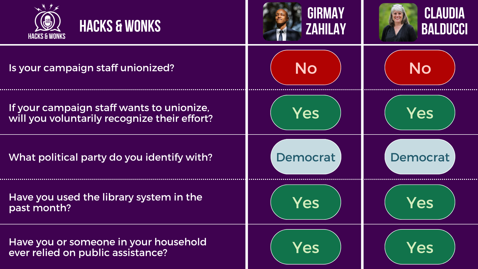 Q: Is your campaign staff unionized? Girmay Zahilay: No, Claudia Balducci: No Q: If your campaign staff wants to unionize, will you voluntarily recognize their effort? Girmay Zahilay: Yes, Claudia Balducci: Yes Q: What political party do you identify with? Girmay Zahilay: Democrat, Claudia Balducci: Democrat Q: Have you used the library system in the past month? Girmay Zahilay: Yes, Claudia Balducci: Yes Q: Have you or someone in your household ever relied on public assistance? Girmay Zahilay: Yes, Claudia Balducci: Yes