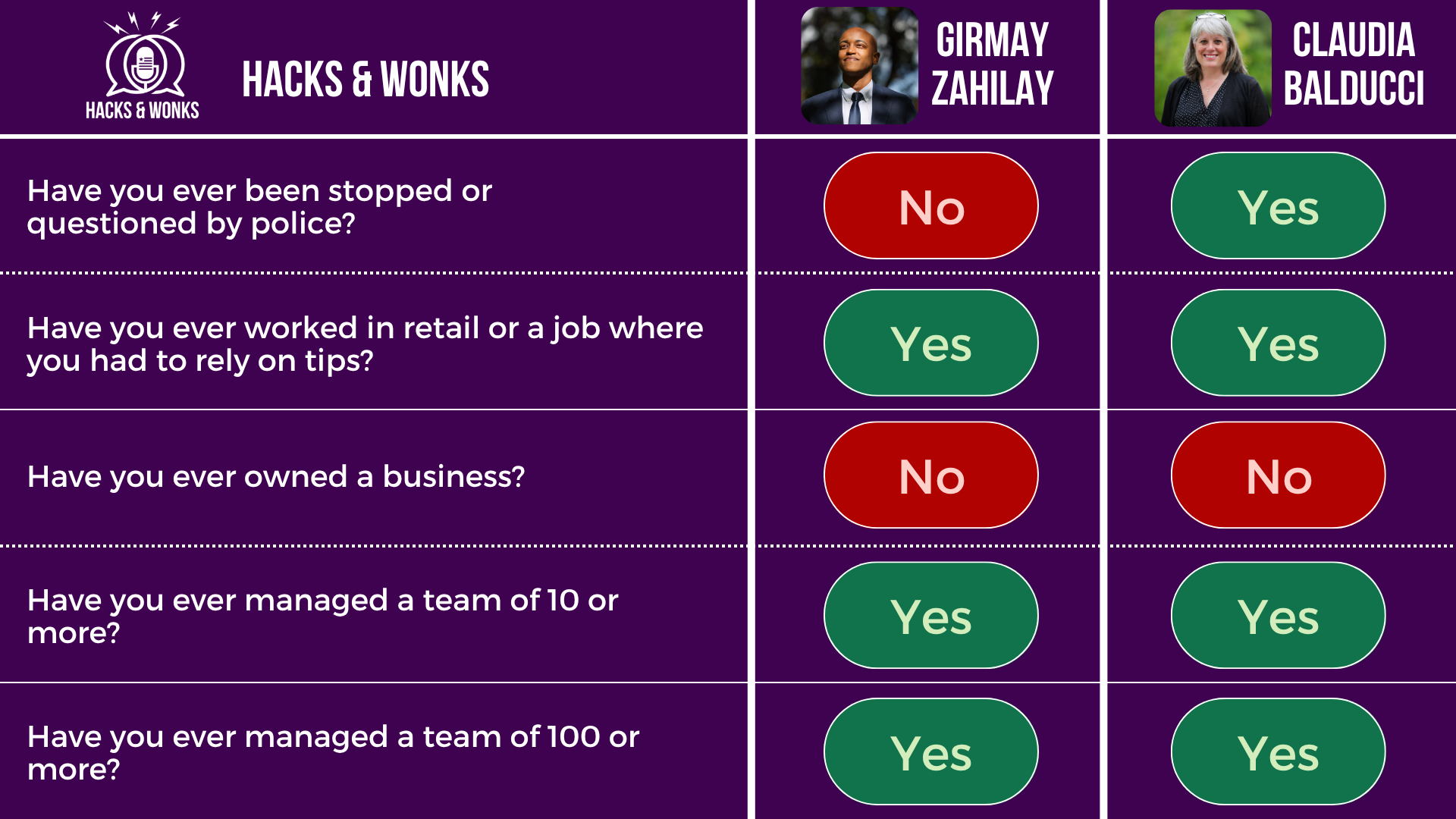 Q: Have you ever been stopped or questioned by police? Girmay Zahilay: No, Claudia Balducci: Yes Q: Have you ever worked in retail or a job where you had to rely on tips? Girmay Zahilay: Yes, Claudia Balducci: Yes Q: Have you ever owned a business? Girmay Zahilay: No, Claudia Balducci: No Q: Have you ever managed a team of 10 or more? Girmay Zahilay: Yes, Claudia Balducci: Yes Q: Have you ever managed a team of 100 or more? Girmay Zahilay: Yes, Claudia Balducci: Yes