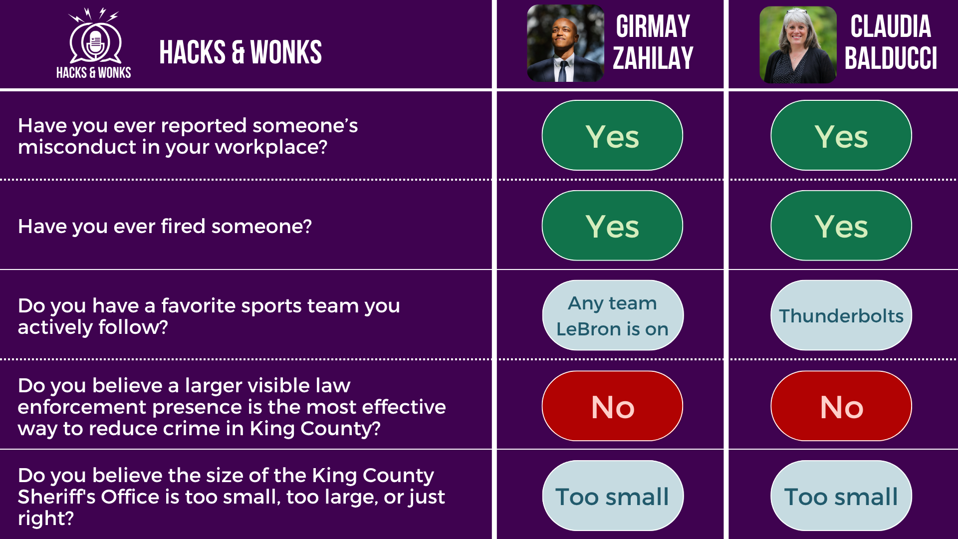 Q: Have you ever reported someone’s misconduct in your workplace? Girmay Zahilay: Yes, Claudia Balducci: Yes Q: Have you ever fired someone? Girmay Zahilay: Yes, Claudia Balducci: Yes Q: Do you have a favorite sports team you actively follow? Girmay Zahilay: Any team LeBron is on, Claudia Balducci: Thunderbolts Q: Do you believe a larger visible law enforcement presence is the most effective way to reduce crime in King County? Girmay Zahilay: No, Claudia Balducci: No Q: Do you believe the size of the King County Sheriff's Office is too small, too large, or just right? Girmay Zahilay: Too small, Claudia Balducci: Too small