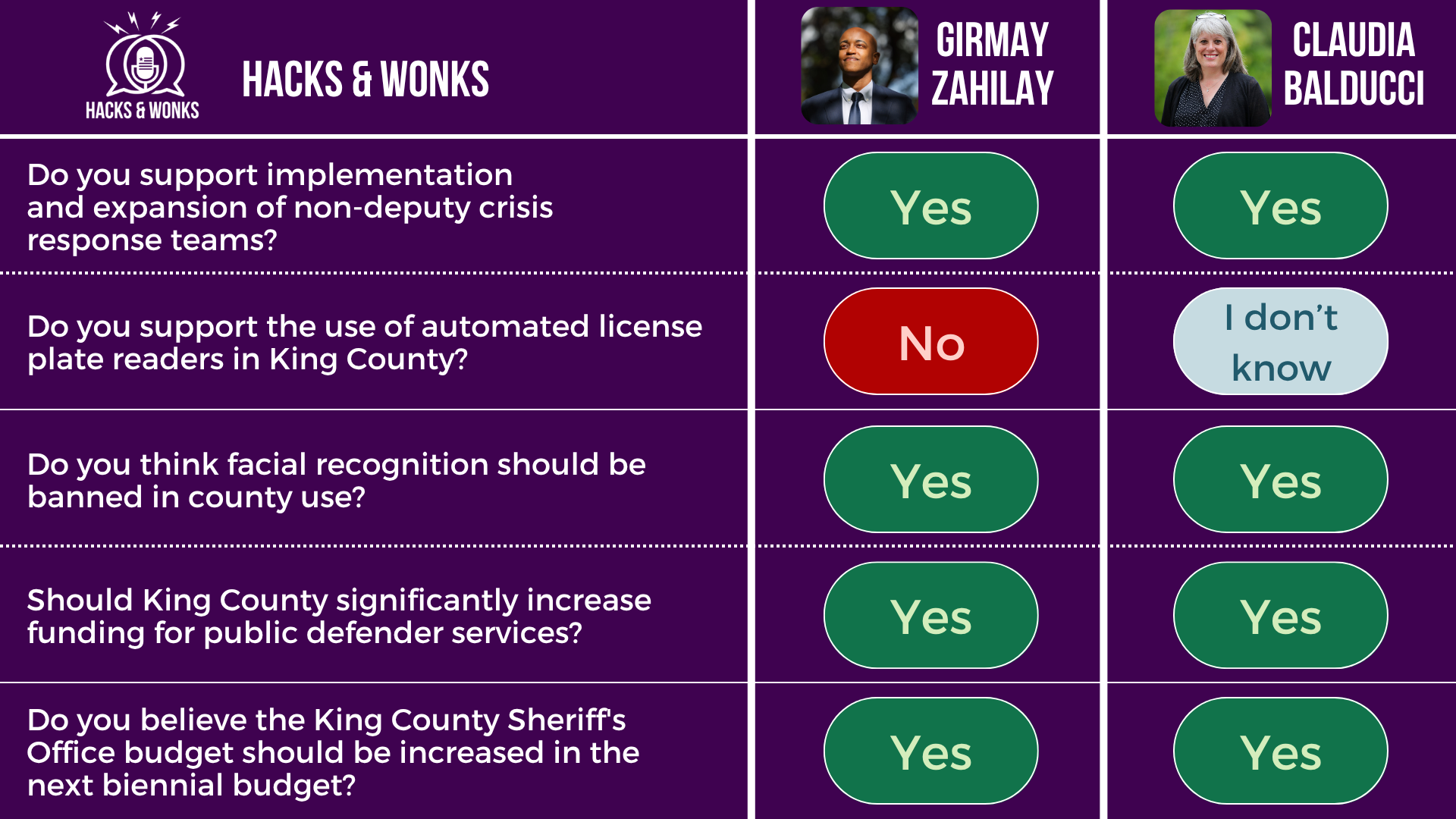 Q: Do you support implementation and expansion of non-deputy crisis response teams? Girmay Zahilay: Yes, Claudia Balducci: Yes Q: Do you support the use of automated license plate readers in King County? Girmay Zahilay: No, Claudia Balducci: I don’t know Q: Do you think facial recognition should be banned in county use? Girmay Zahilay: Yes, Claudia Balducci: Yes Q: Should King County significantly increase funding for public defender services? Girmay Zahilay: Yes, Claudia Balducci: Yes Q: Do you believe the King County Sheriff's Office budget should be increased in the next biennial budget? Girmay Zahilay: Yes, Claudia Balducci: Yes