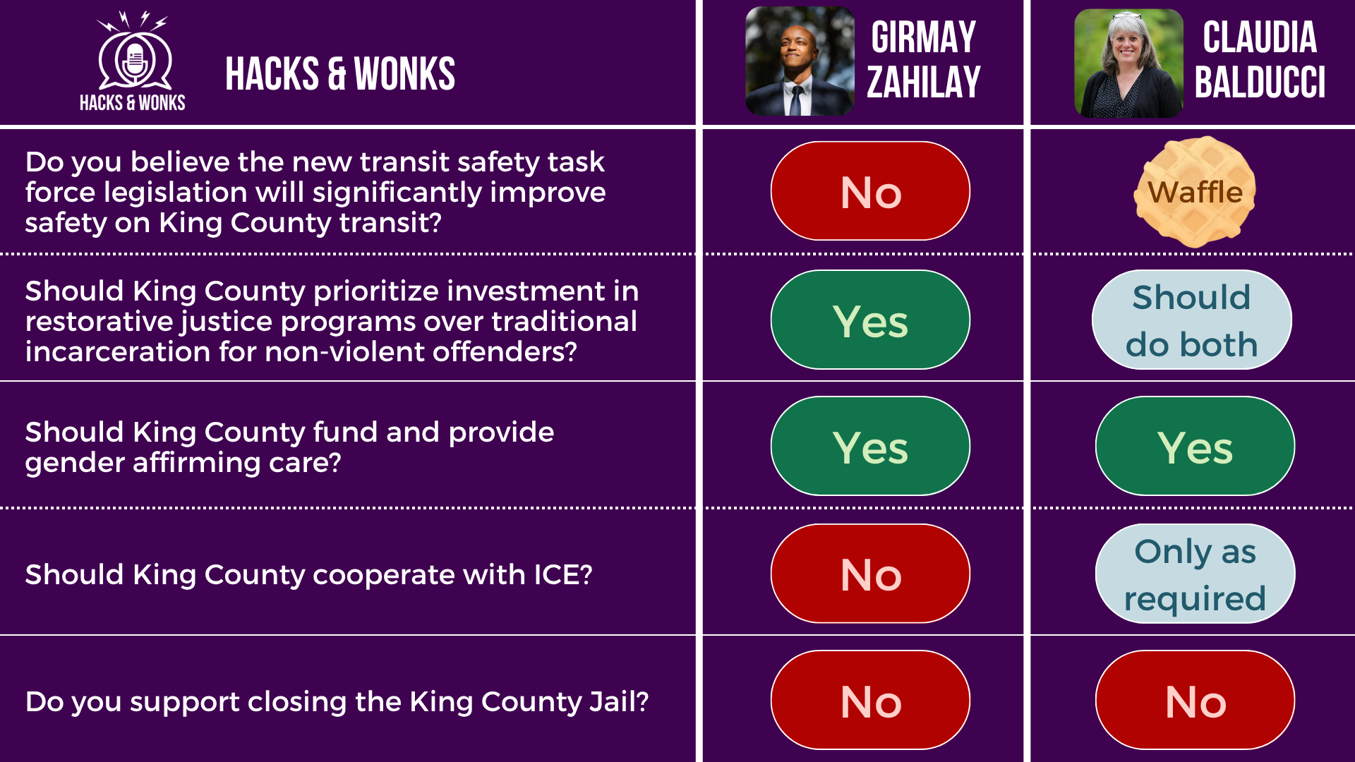 Q: Do you believe the new transit safety task force legislation will significantly improve safety on King County transit? Girmay Zahilay: No, Claudia Balducci: Waffle Q: Should King County prioritize investment in restorative justice programs over traditional incarceration for non-violent offenders? Girmay Zahilay: Yes, Claudia Balducci: Should do both Q: Should King County fund and provide gender affirming care? Girmay Zahilay: Yes, Claudia Balducci: Yes Q: Should King County cooperate with ICE? Girmay Zahilay: No, Claudia Balducci: Only as required Q: Do you support closing the King County Jail? Girmay Zahilay: No, Claudia Balducci: No
