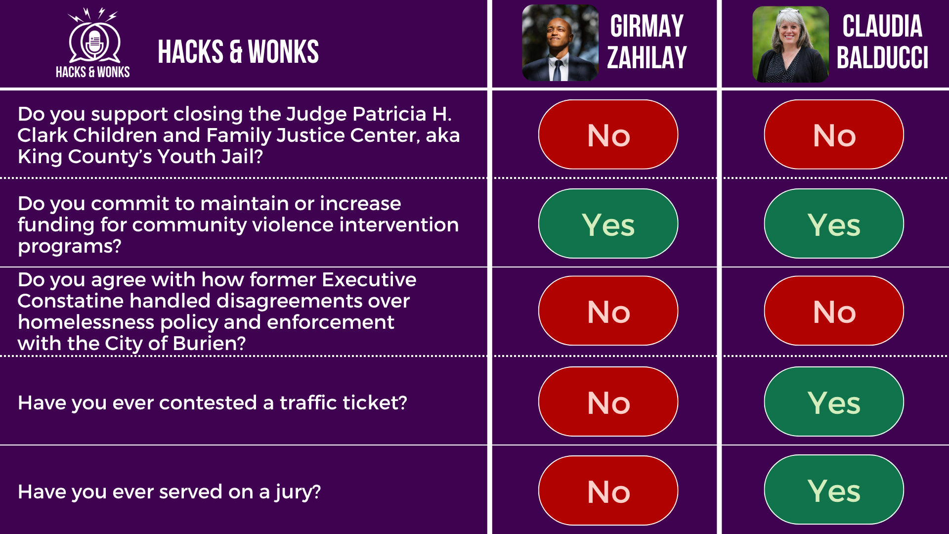 Q: Do you support closing the Judge Patricia H. Clark Children and Family Justice Center, aka King County’s Youth Jail? Girmay Zahilay: No, Claudia Balducci: No Q: Do you commit to maintain or increase funding for community violence intervention programs? Girmay Zahilay: Yes, Claudia Balducci: Yes Q: Do you agree with how former Executive Constatine handled disagreements over homelessness policy and enforcement with the City of Burien? Girmay Zahilay: No, Claudia Balducci: No Q: Have you ever contested a traffic ticket? Girmay Zahilay: No, Claudia Balducci: Yes Q: Have you ever served on a jury? Girmay Zahilay: No, Claudia Balducci: Yes