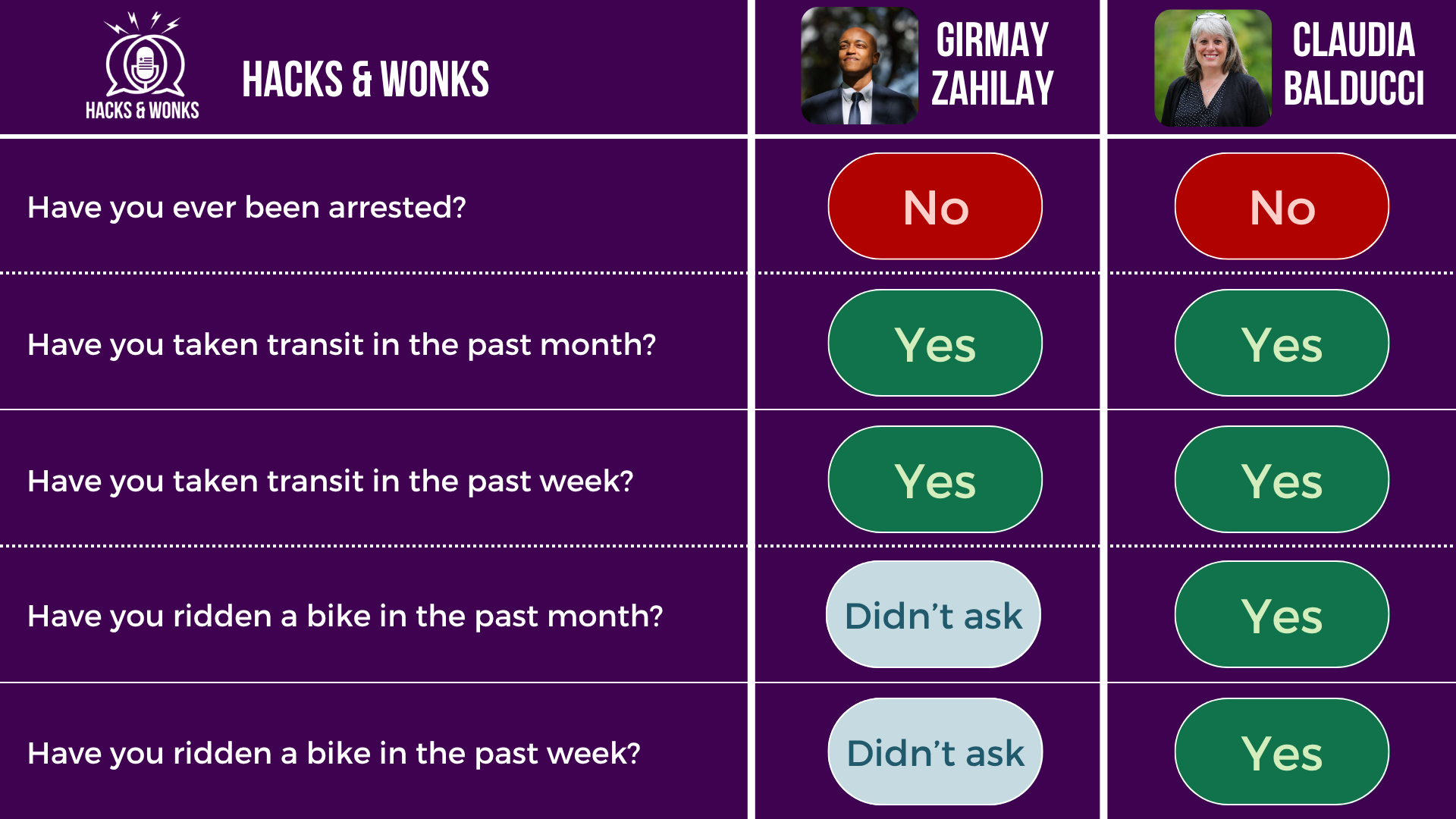 Q: Have you ever been arrested? Girmay Zahilay: No, Claudia Balducci: No Q: Have you taken transit in the past month? Girmay Zahilay: Yes, Claudia Balducci: Yes Q: Have you taken transit in the past week? Girmay Zahilay: Yes, Claudia Balducci: Yes Q: Have you ridden a bike in the past month? Girmay Zahilay: Didn’t ask, Claudia Balducci: Yes Q: Have you ridden a bike in the past week? Girmay Zahilay: Didn’t ask, Claudia Balducci: Yes