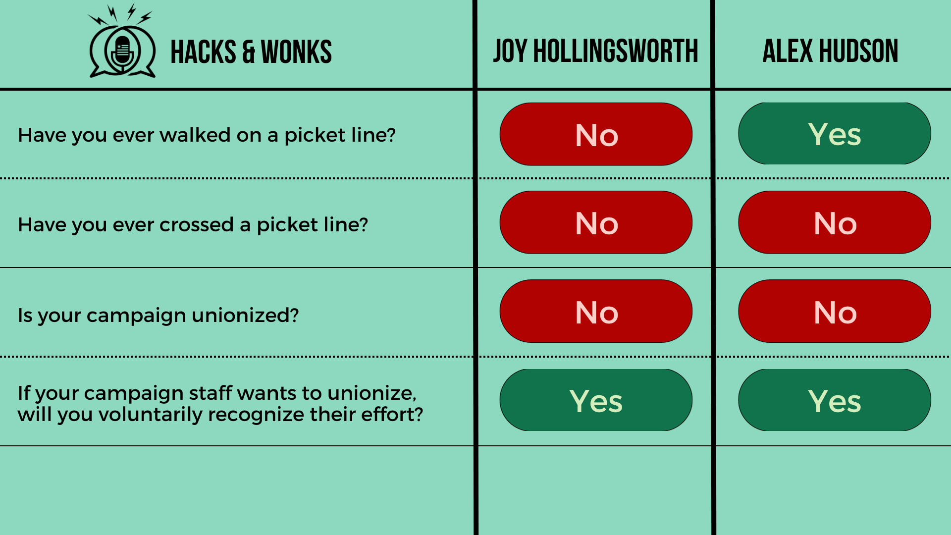 Q: Have you ever walked on a picket line? Joy Hollingsworth: No, Alex Hudson: Yes  Q: Have you ever crossed a picket line? Joy Hollingsworth: No, Alex Hudson: No  Q: Is your campaign unionized? Joy Hollingsworth: No, Alex Hudson: No  Q: If your campa