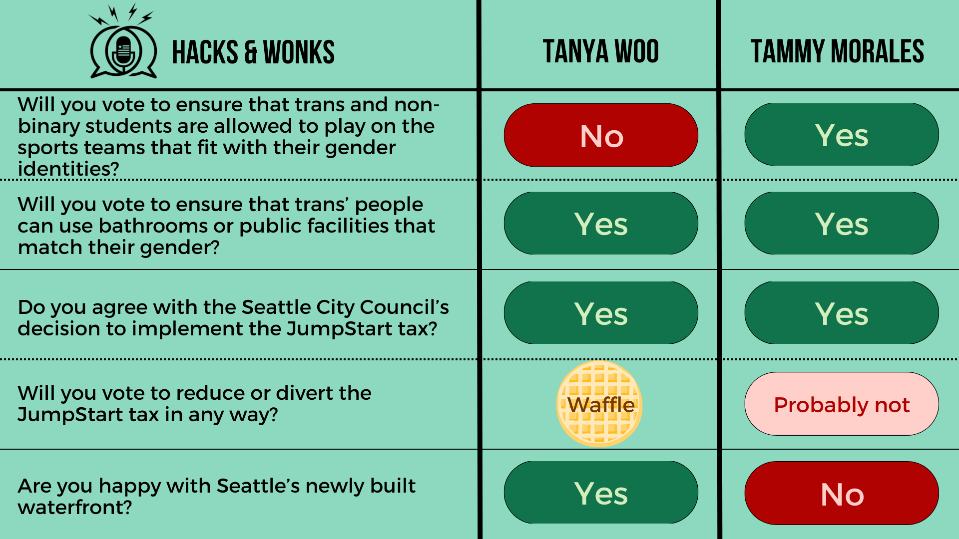 Q: Will you vote to ensure that trans and non-binary students are allowed to play on the sports teams that fit with their gender identities? Tanya Woo: No, Tammy Morales: Yes  Q: Will you vote to ensure that trans’ people can use bathrooms or public