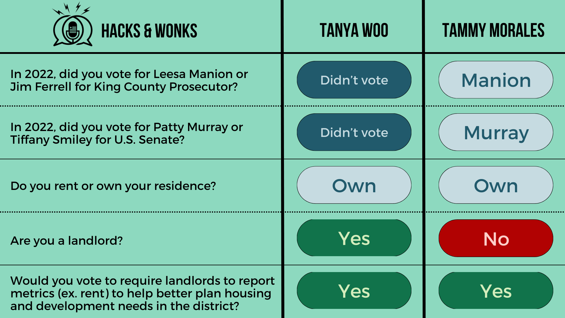 Q: In 2022, did you vote for Leesa Manion or Jim Ferrell for King County Prosecutor? Tanya Woo: Didn’t vote, Tammy Morales: Manion  Q: In 2022, did you vote for Patty Murray or Tiffany Smiley for U.S. Senate? Tanya Woo: Didn’t vote, Tammy Morales: Mu