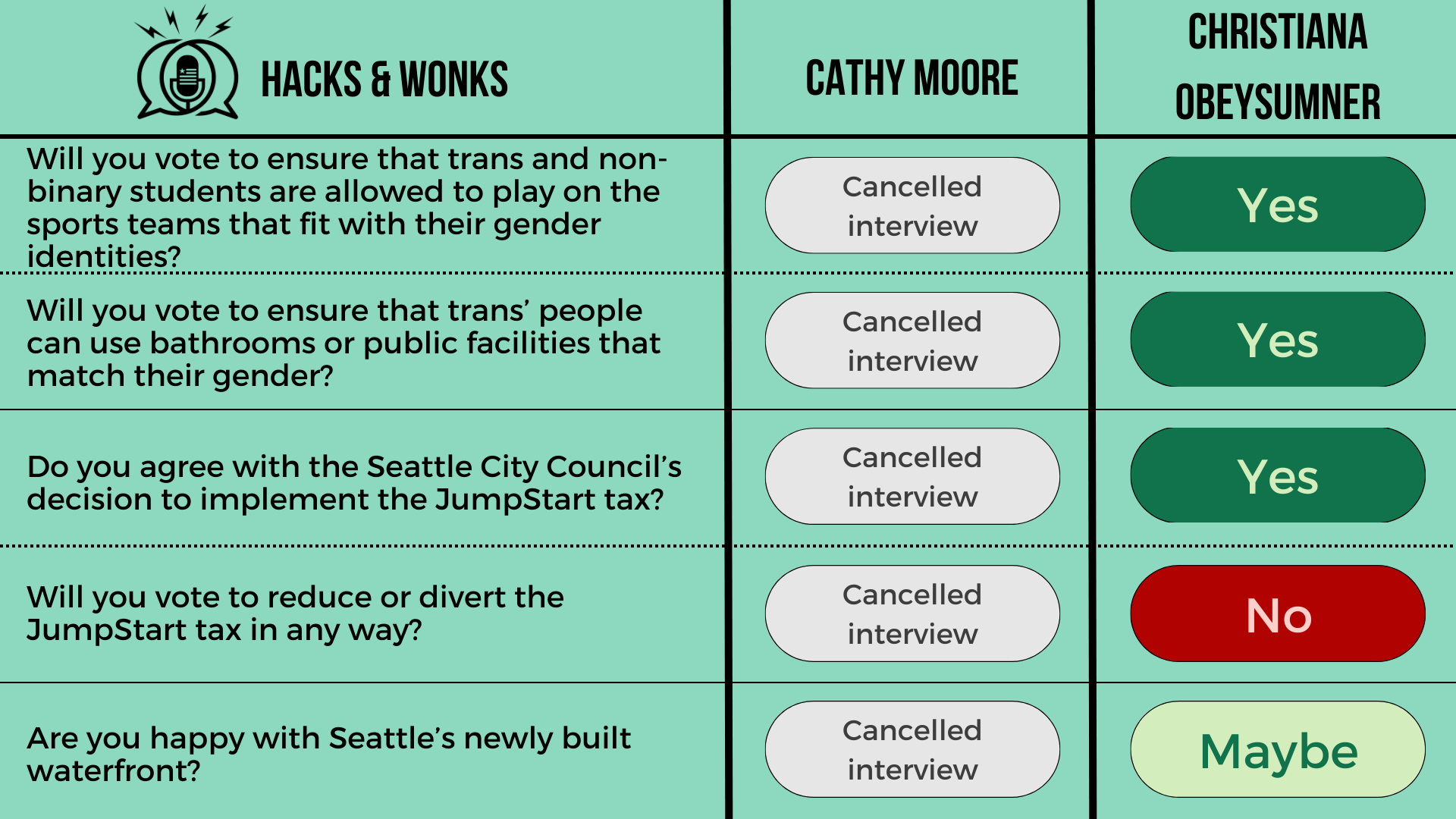 Q: Will you vote to ensure that trans and non-binary students are allowed to play on the sports teams that fit with their gender identities? Cathy Moore: Cancelled interview, ChrisTiana ObeySumner: Yes  Q: Will you vote to ensure that trans’ people c