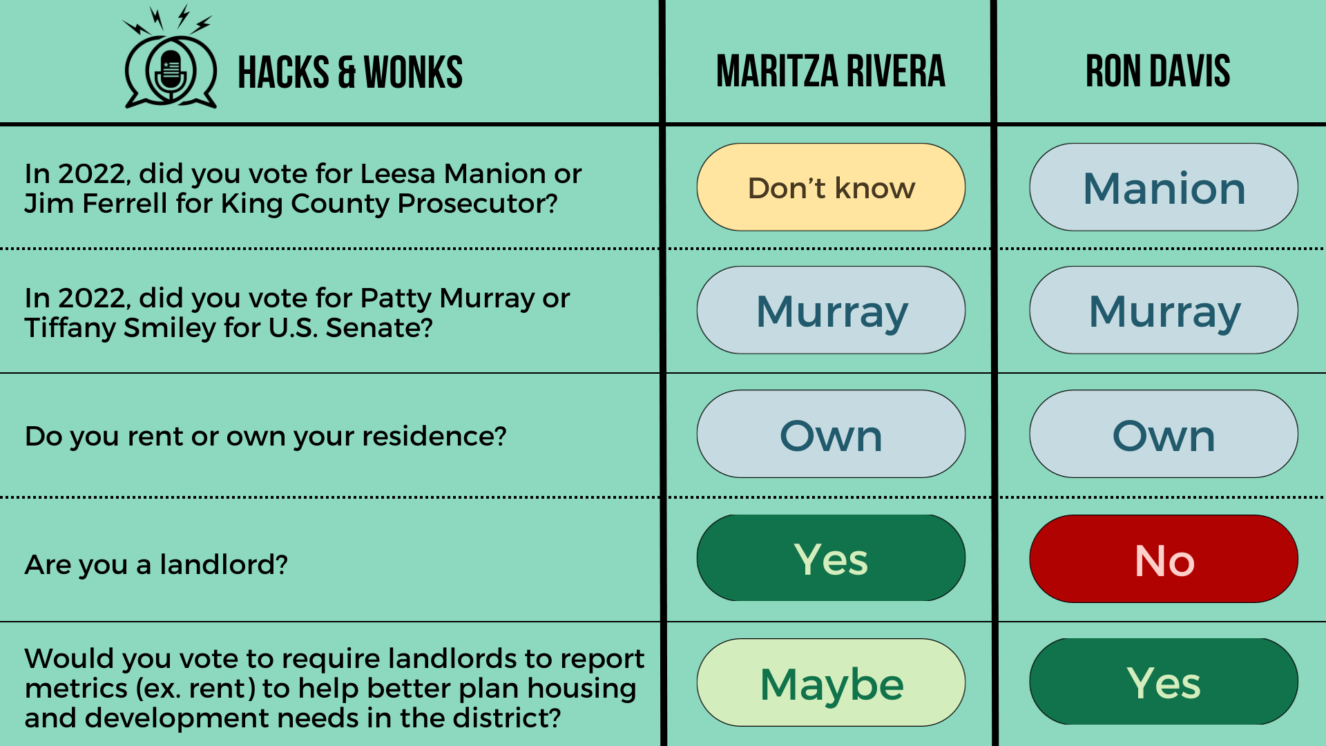 Q: In 2022, did you vote for Leesa Manion or Jim Ferrell for King County Prosecutor? Maritza Rivera: Don’t know, Ron Davis: Manion  Q: In 2022, did you vote for Patty Murray or Tiffany Smiley for U.S. Senate? Maritza Rivera: Murray, Ron Davis: Murray